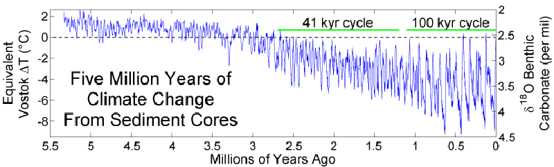 Graph showing five million years of climate change with temperature and CO2 variations, highlighting the transition around 1 million years ago from 41k-year cycles to 100k-year climate cycles