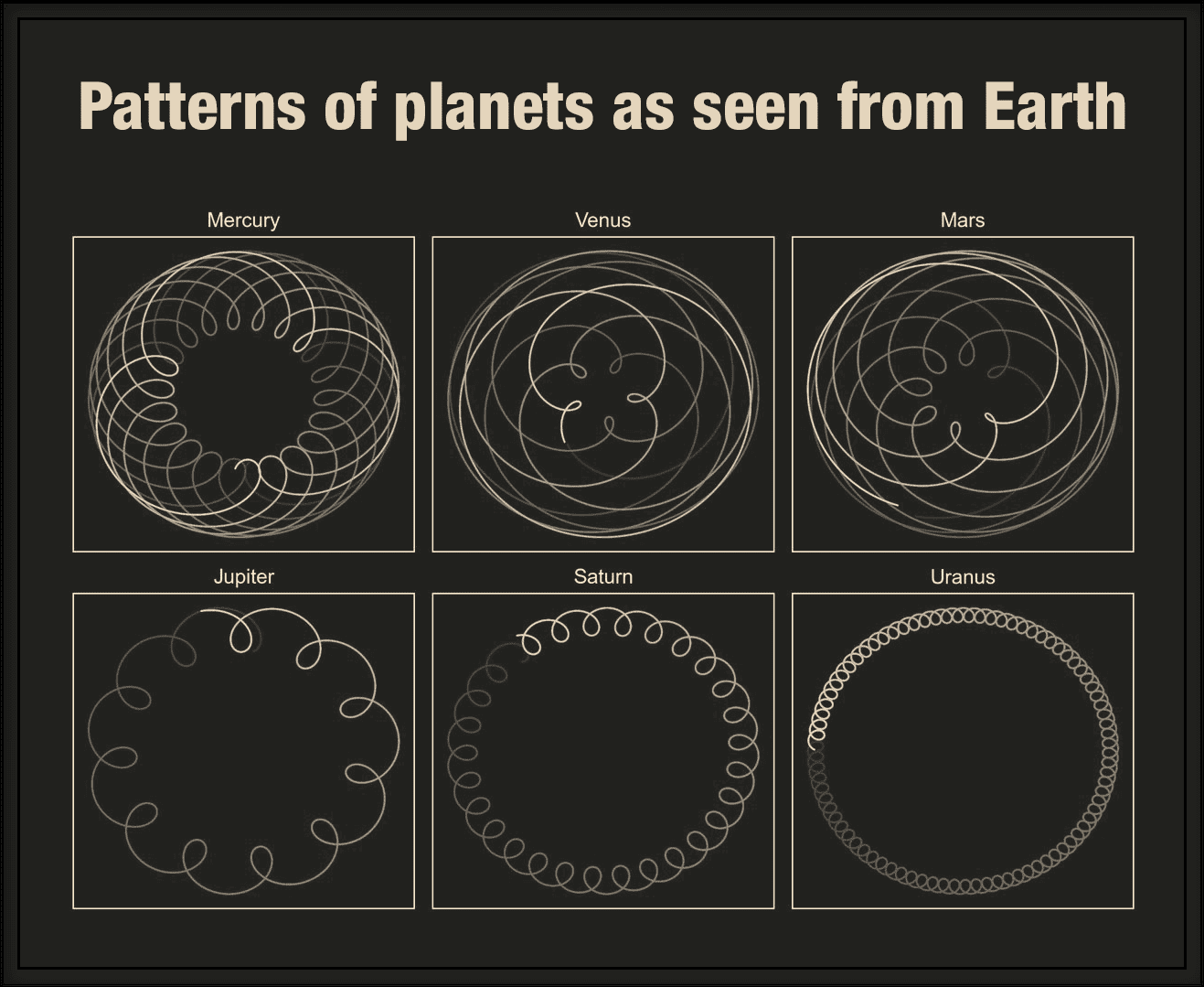 Diagram showing geocentric motion patterns of solar system planets relative to Earth, displaying complex spirographic trajectories as planets orbit through space