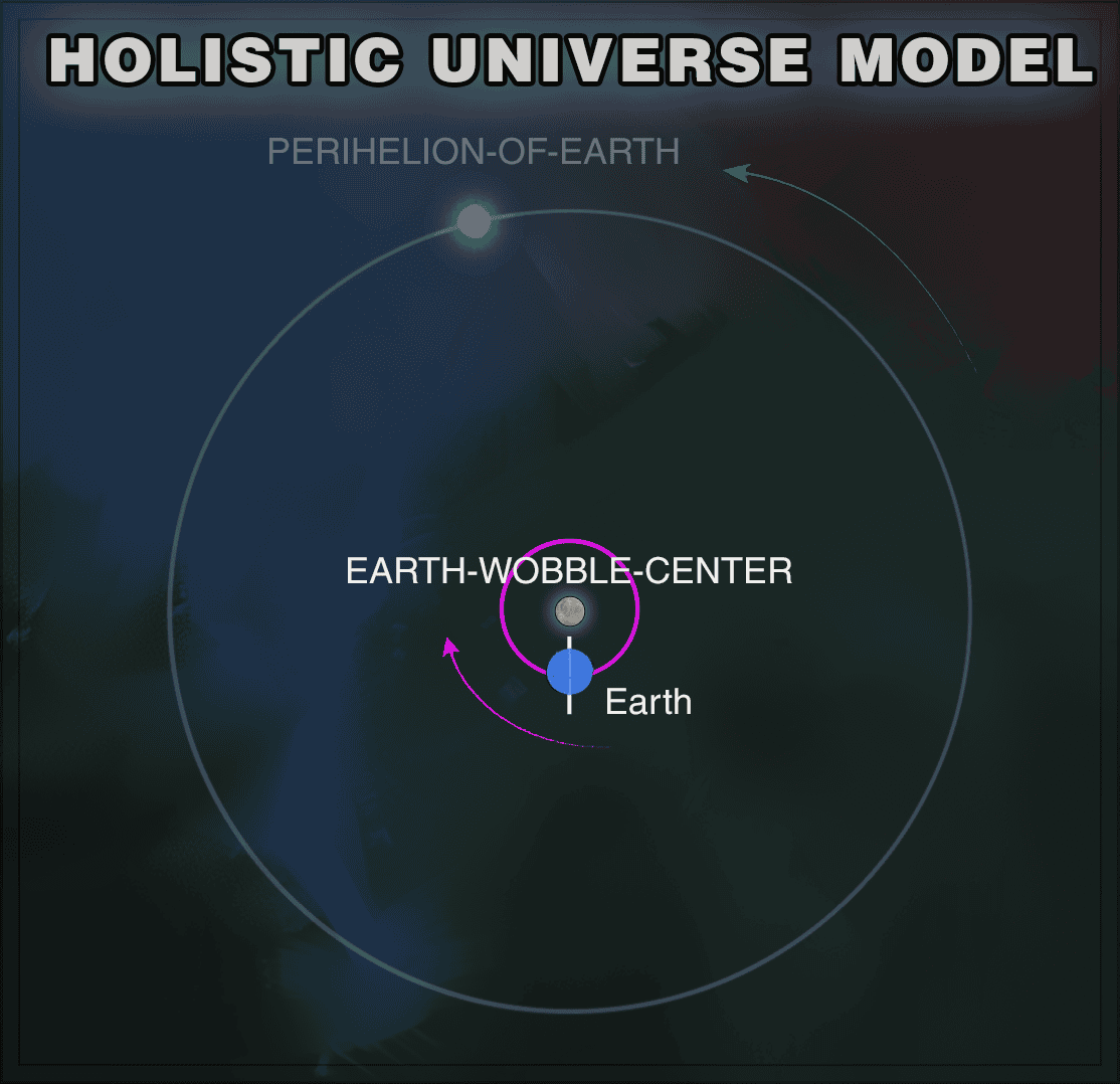 Diagram showing Earth orbiting the EARTH-WOBBLE-CENTER at 0.00308211 AU distance in a 22,937-year cycle, with the EARTH-WOBBLE-CENTER itself orbiting the Sun