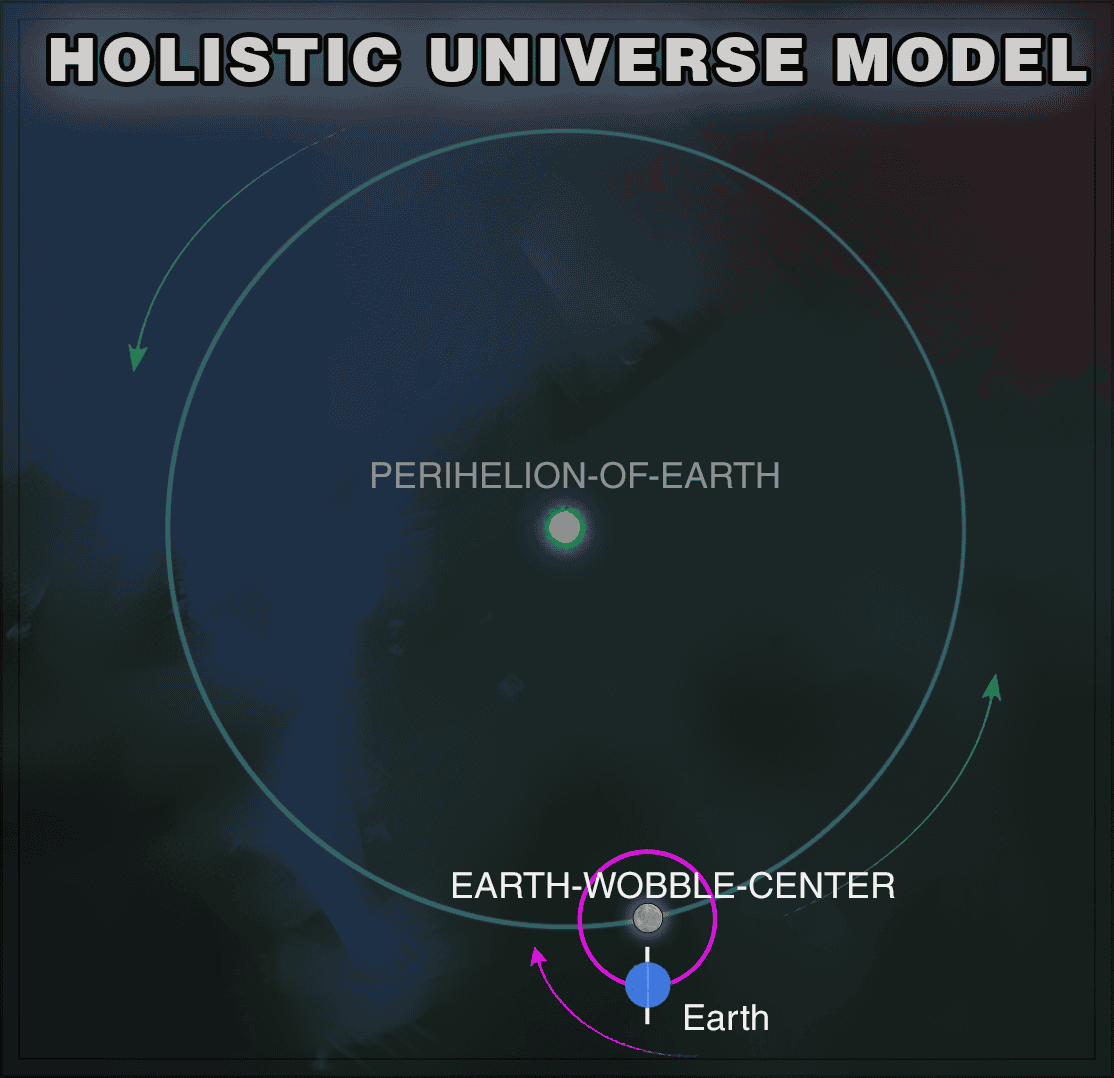Diagram from PERIHELION-OF-EARTH frame of reference showing EARTH-WOBBLE-CENTER orbiting counter-clockwise in 99,392-year inclination precession cycle while Earth wobbles clockwise around EARTH-WOBBLE-CENTER in 22,937-year axial precession, meeting every 18,636 years