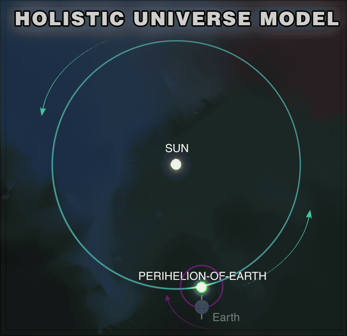 Diagram from Sun frame of reference (heliocentric view) showing PERIHELION-OF-EARTH orbiting Sun counter-clockwise in 99,392-year cycle while Earth (via EARTH-WOBBLE-CENTER) orbits PERIHELION-OF-EARTH yearly and Earth wobbles around EARTH-WOBBLE-CENTER in 22,937-year cycle