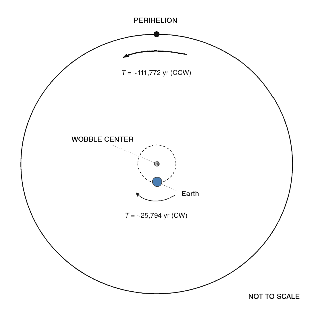 Schematic of Earth's two counter-rotating precession motions. The perihelion direction rotates counter-clockwise around the Sun at T ≈ 111,772 years (inclination precession, H/3). Earth orbits a small offset Wobble Center clockwise at T ≈ 25,794 years (axial precession, H/13). The two counter-rotating periods stand in a 13:3 Fibonacci ratio.