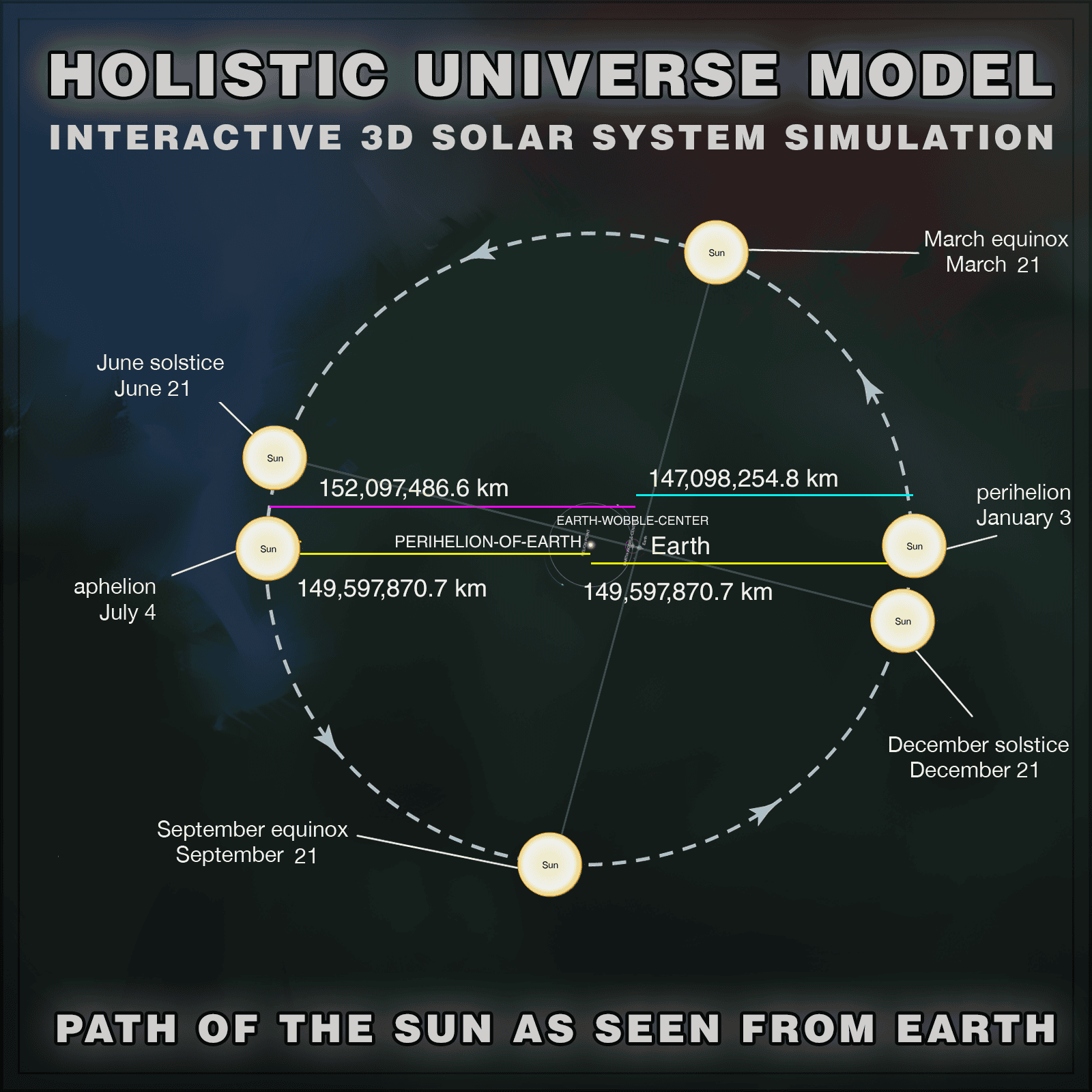 Geo-heliocentric diagram showing the Sun orbiting the PERIHELION-OF-EARTH at 1 AU distance, while Earth orbits the EARTH-WOBBLE-CENTER clockwise over 25,772 years, with perihelion occurring around January 3rd
