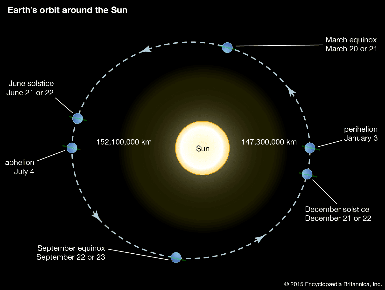 Earth orbit around the Sun