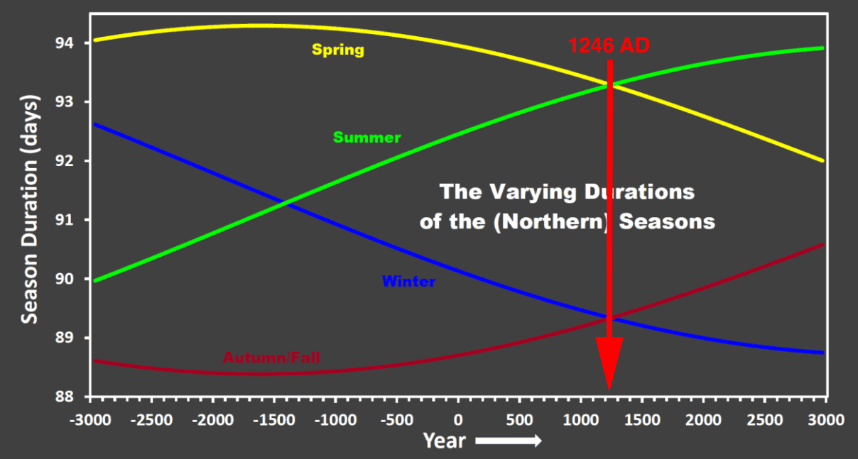 Historical diagram by Duncan Steel showing the alignment of December solstice with perihelion in 1246 AD, marking a complete 18,636-year cycle intersection point