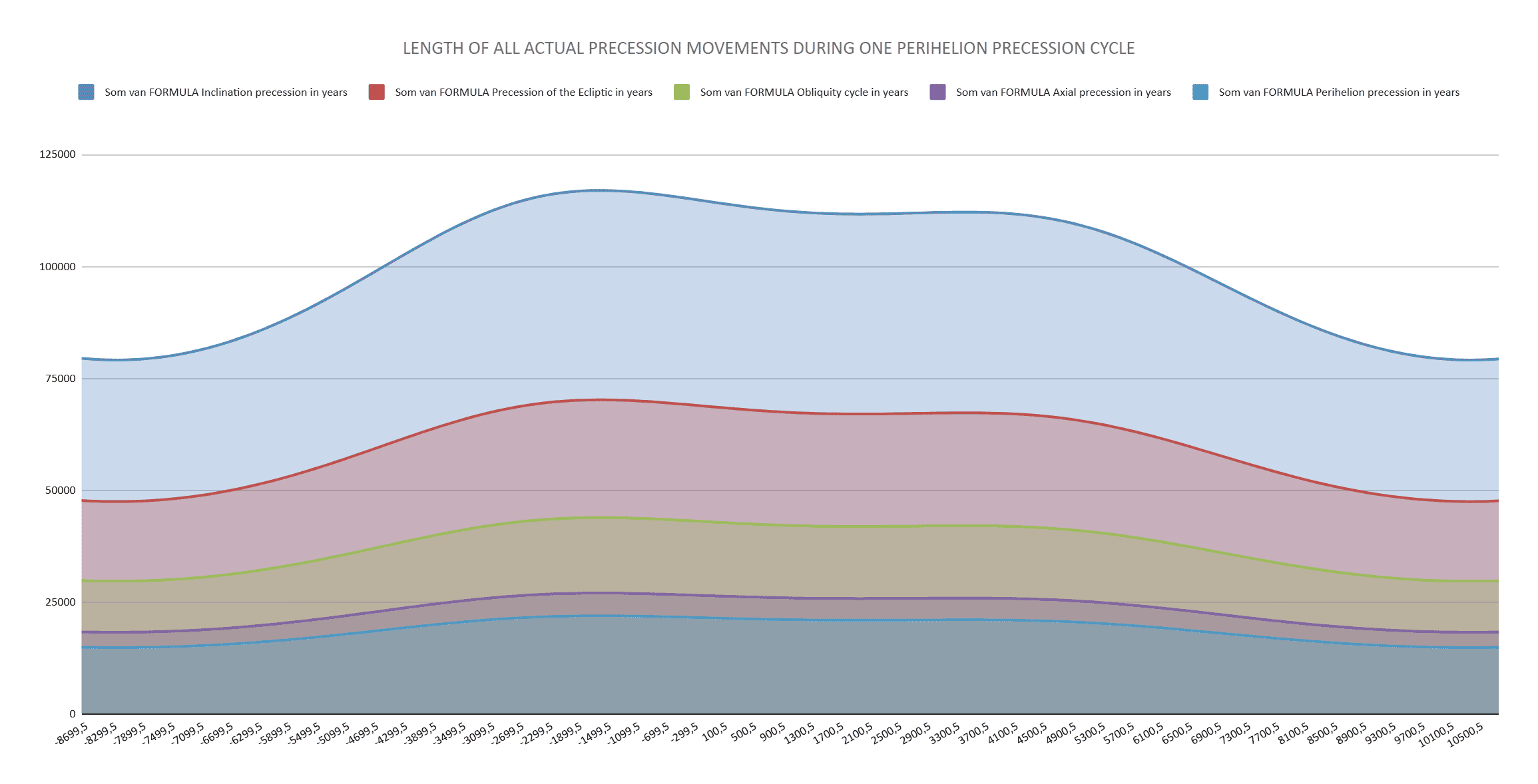 Prediction diagram showing all precession movements (axial, inclination, perihelion, ecliptic) related to each other in clear pattern repeating every 18,636-year perihelion cycle, contradicting conventional theory of unrelated movements