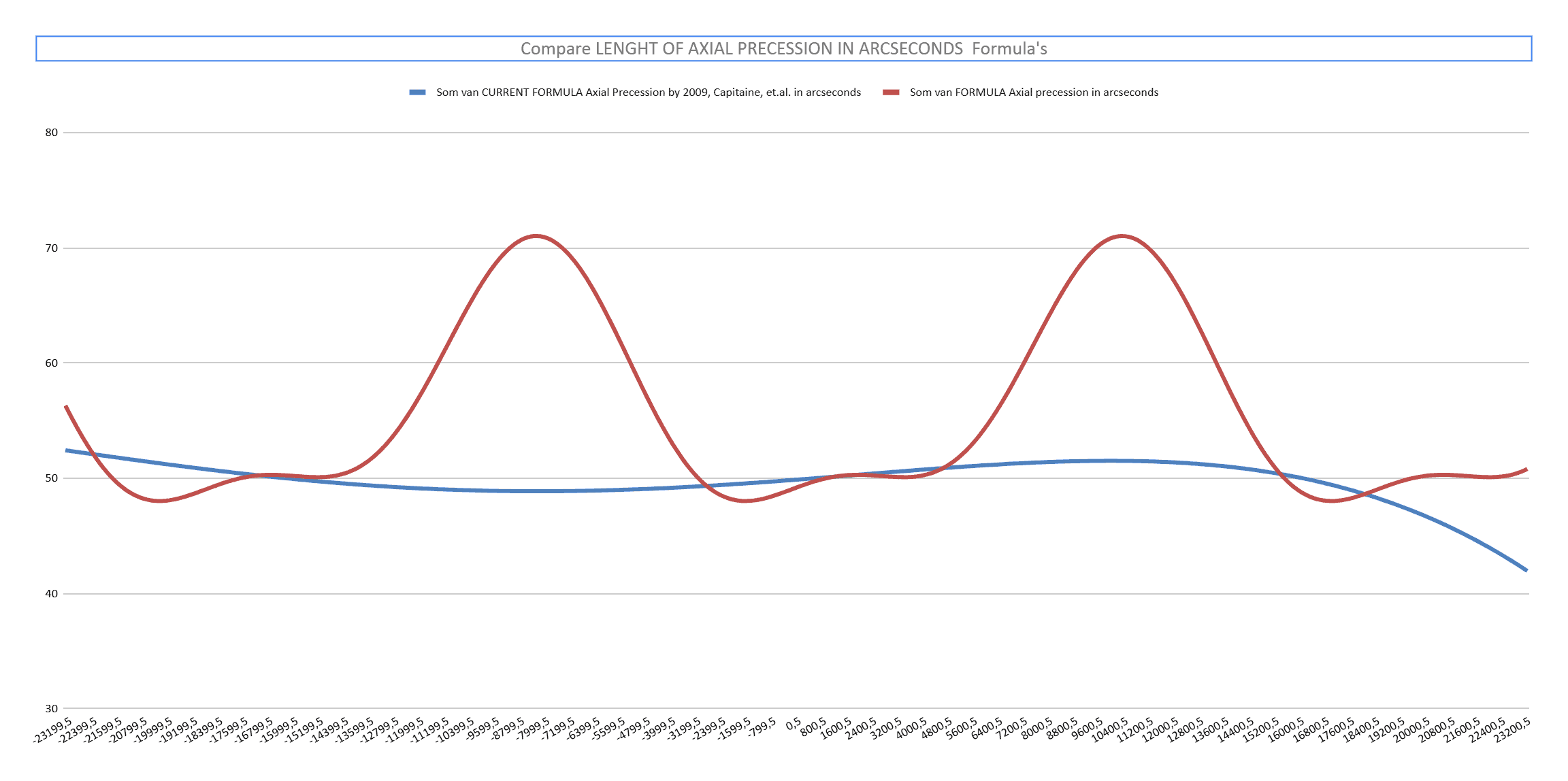 Graph comparing axial precession calculations using real length of day versus fixed 86,400-second day, showing how actual precession duration varies from theoretical values across perihelion precession cycles