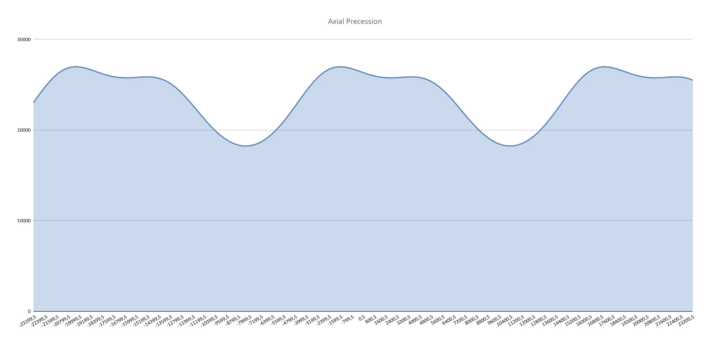 Prediction graph showing axial precession period reaching minimum in our lifetime then increasing, contradicting Capitaine et al. formula predicting decrease until 10,000 AD, caused by interaction between lengthening day and shortening solar year