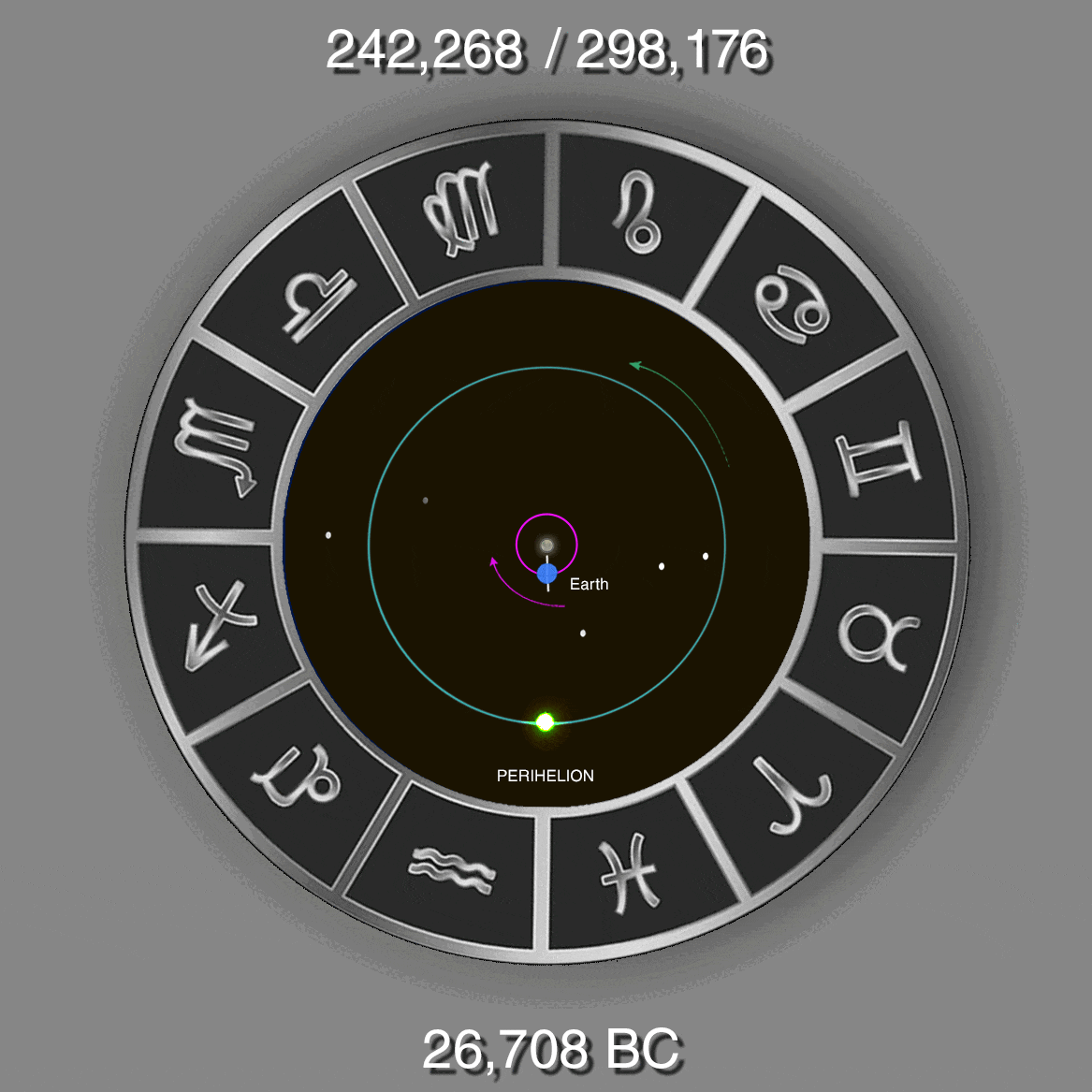 Animated diagram showing perihelion precession cycle from Earth's frame of reference, with PERIHELION-OF-EARTH and zodiac both moving counter-clockwise over 18,636-year cycles