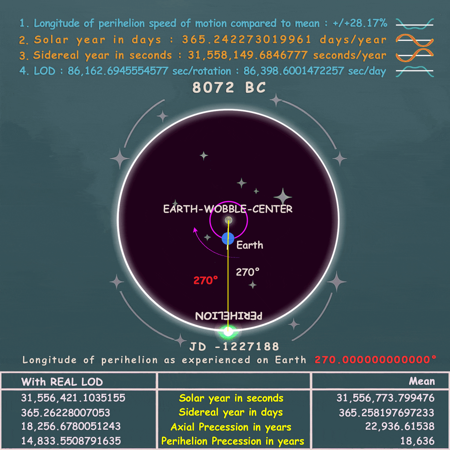 Animated diagram showing the relationship between longitude of perihelion movement and the cyclical variation in day and year lengths over the 18,636-year perihelion precession cycle