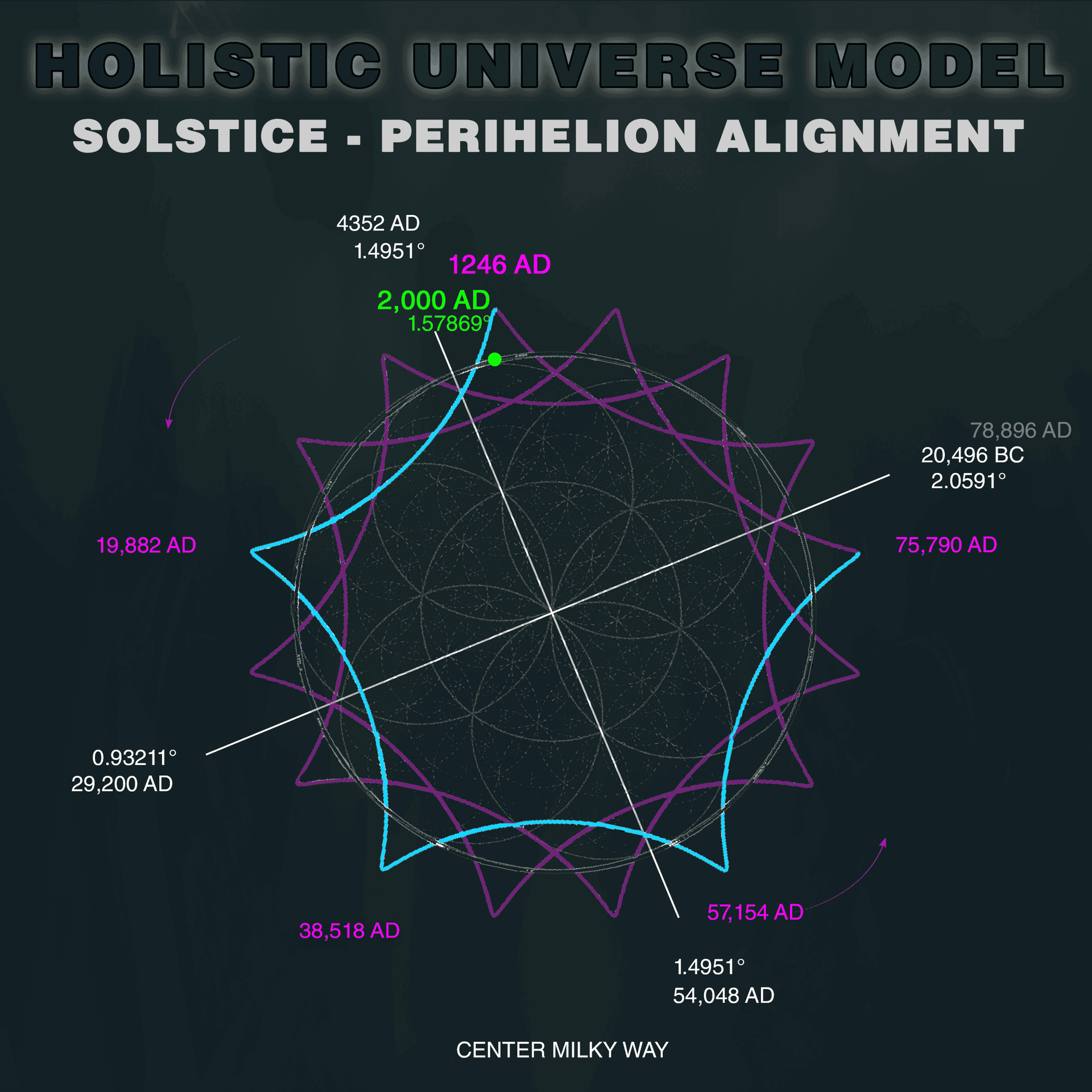 Diagram showing PERIHELION-OF-EARTH movement as experienced from Earth, with blue pattern illustrating how Earth's movement around EARTH-WOBBLE-CENTER causes changing eccentricity