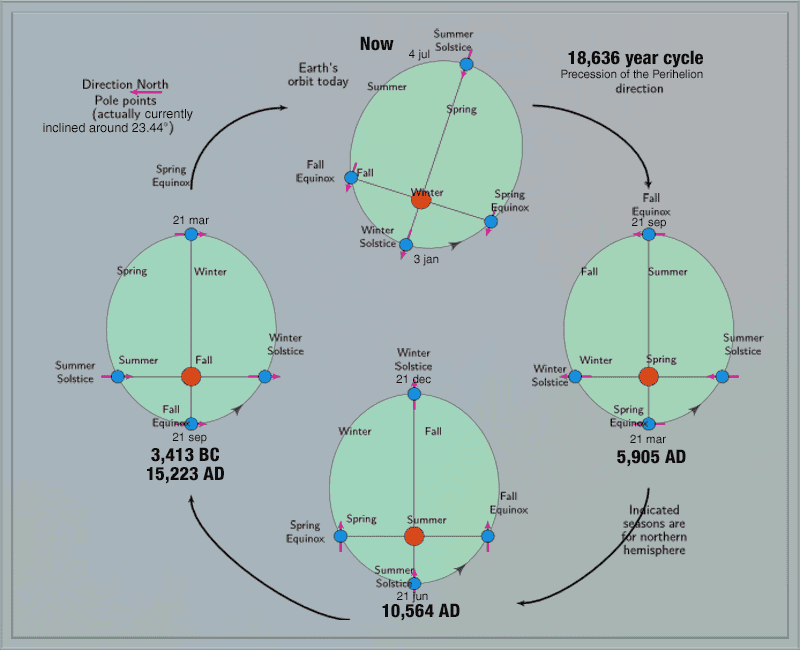 Diagram showing perihelion precession movement across future millennia, illustrating how the timing of perihelion shifts relative to solstices and equinoxes in Earth's orbit