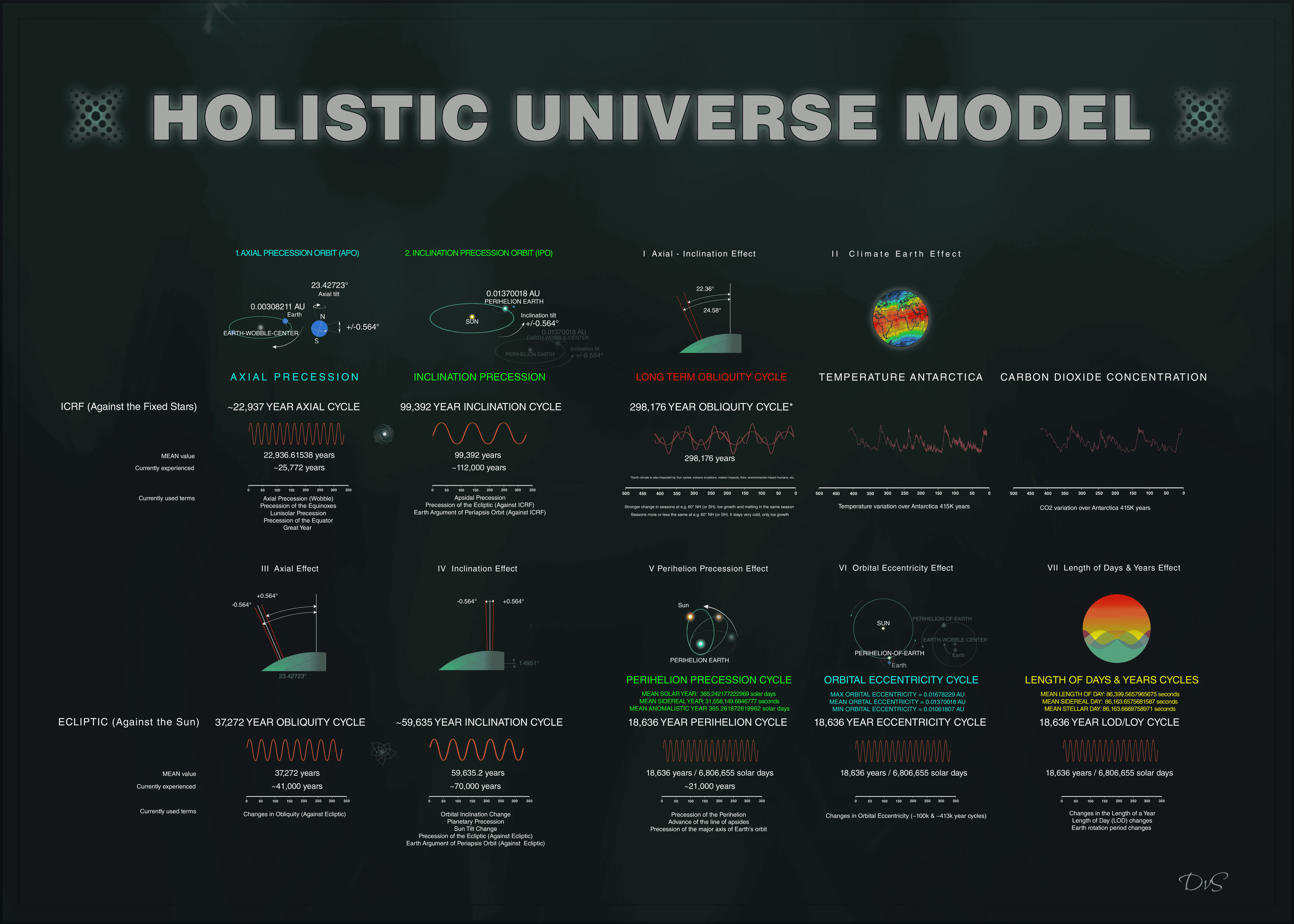 Comprehensive overview diagram of Holistic Universe Model showing all interconnected precession cycles, orbital parameters, and day/year length relationships across the 298,176-year Holistic-Year with Fibonacci ratio connections