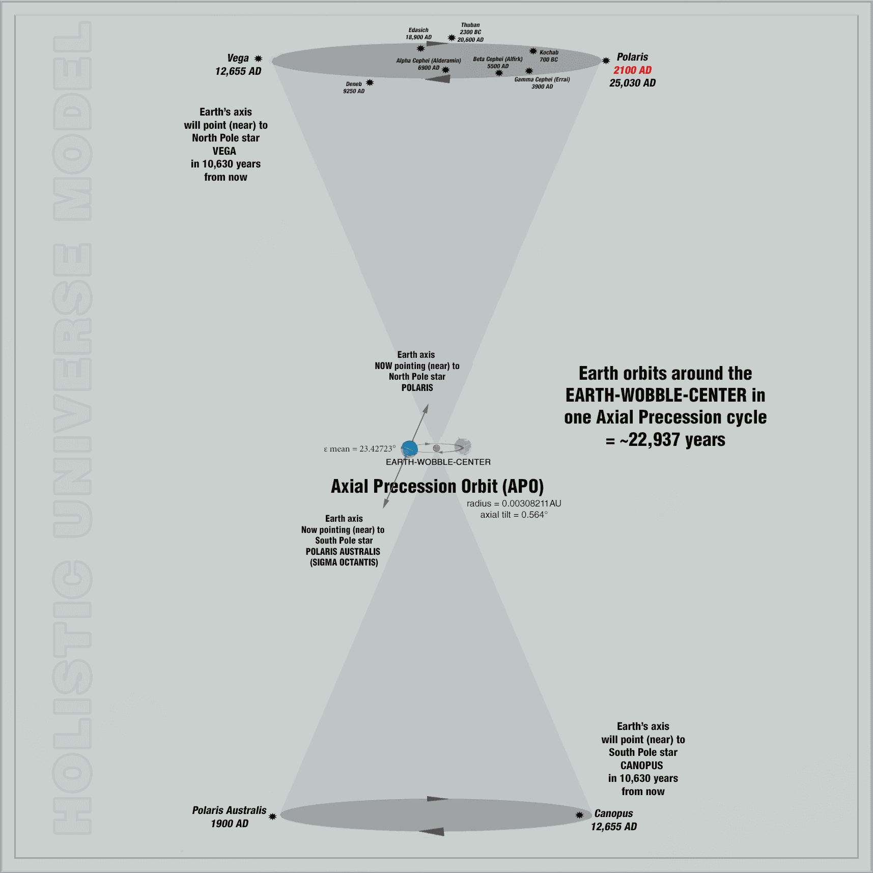 Diagram showing Earth's axial precession cycle over 22,937 years, with zodiacal signs rotating westward relative to the equinoxes and pole stars changing positions in the sky