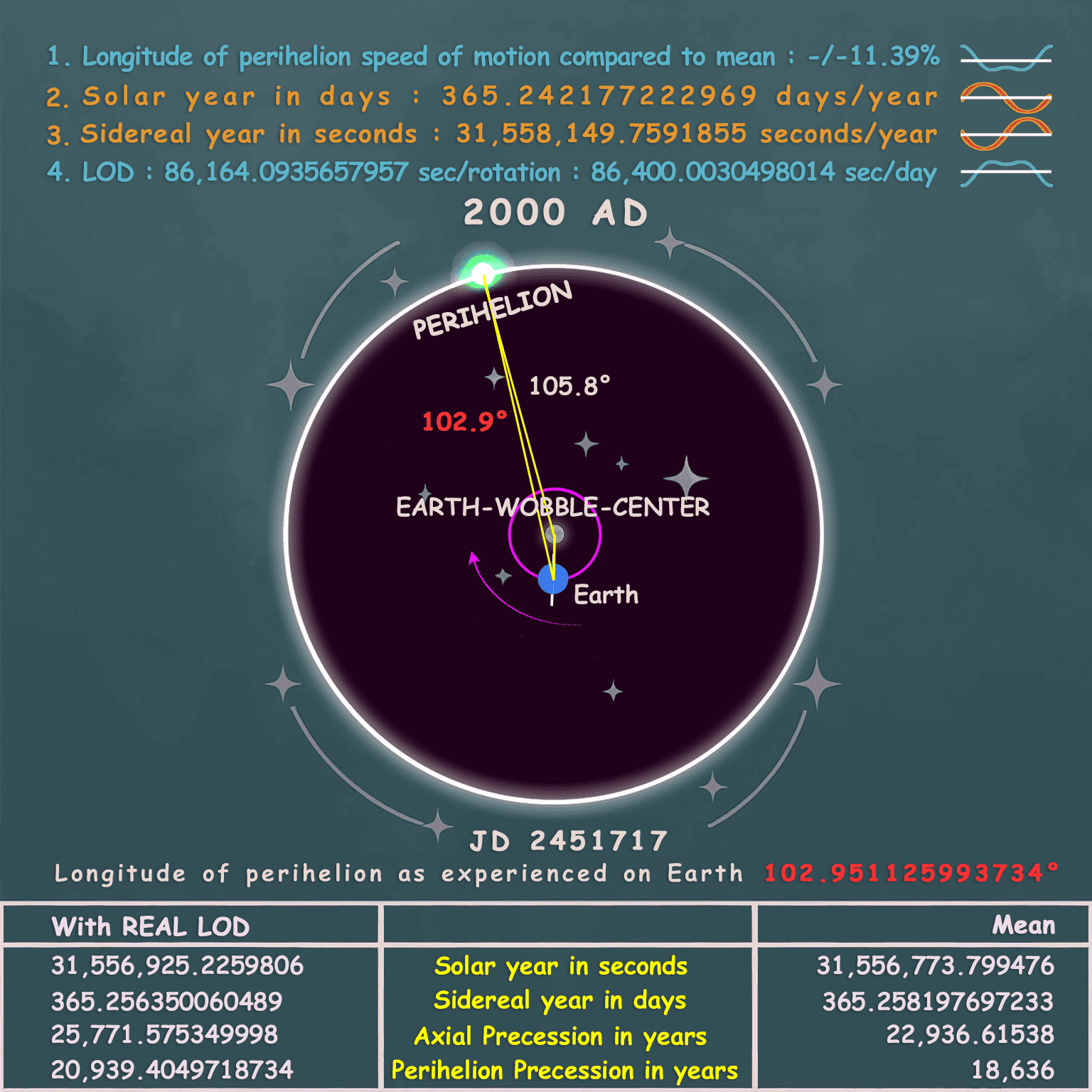 Diagram calculating all day and year lengths for year 2000 AD based on longitude of perihelion moving ~11.44% slower than expected, resulting in axial precession of ~25,771.57534 years (longer than MEAN value ~22,937 years)