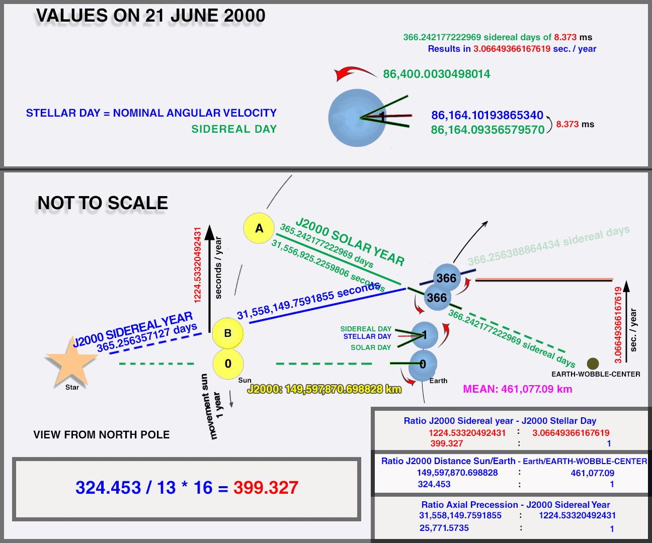 Exaggerated diagram from Earth's perspective showing relationship between day/year types: Sun position after 1 solar year (position A at ~365.242 days), position after 1 sidereal year (position B at ~365.256 days), demonstrating axial precession difference