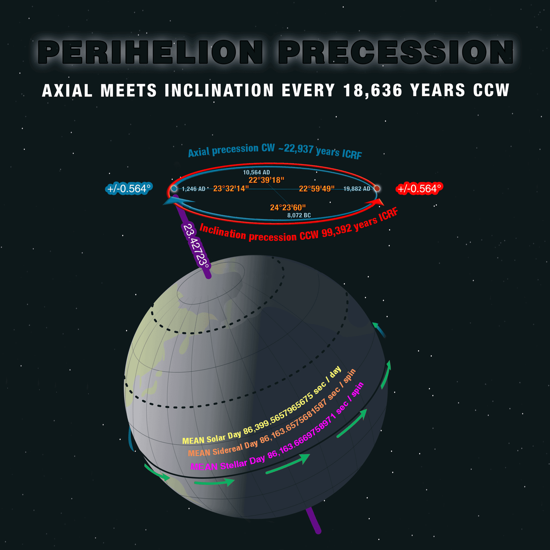 Holistic Universe Model Precession Picture