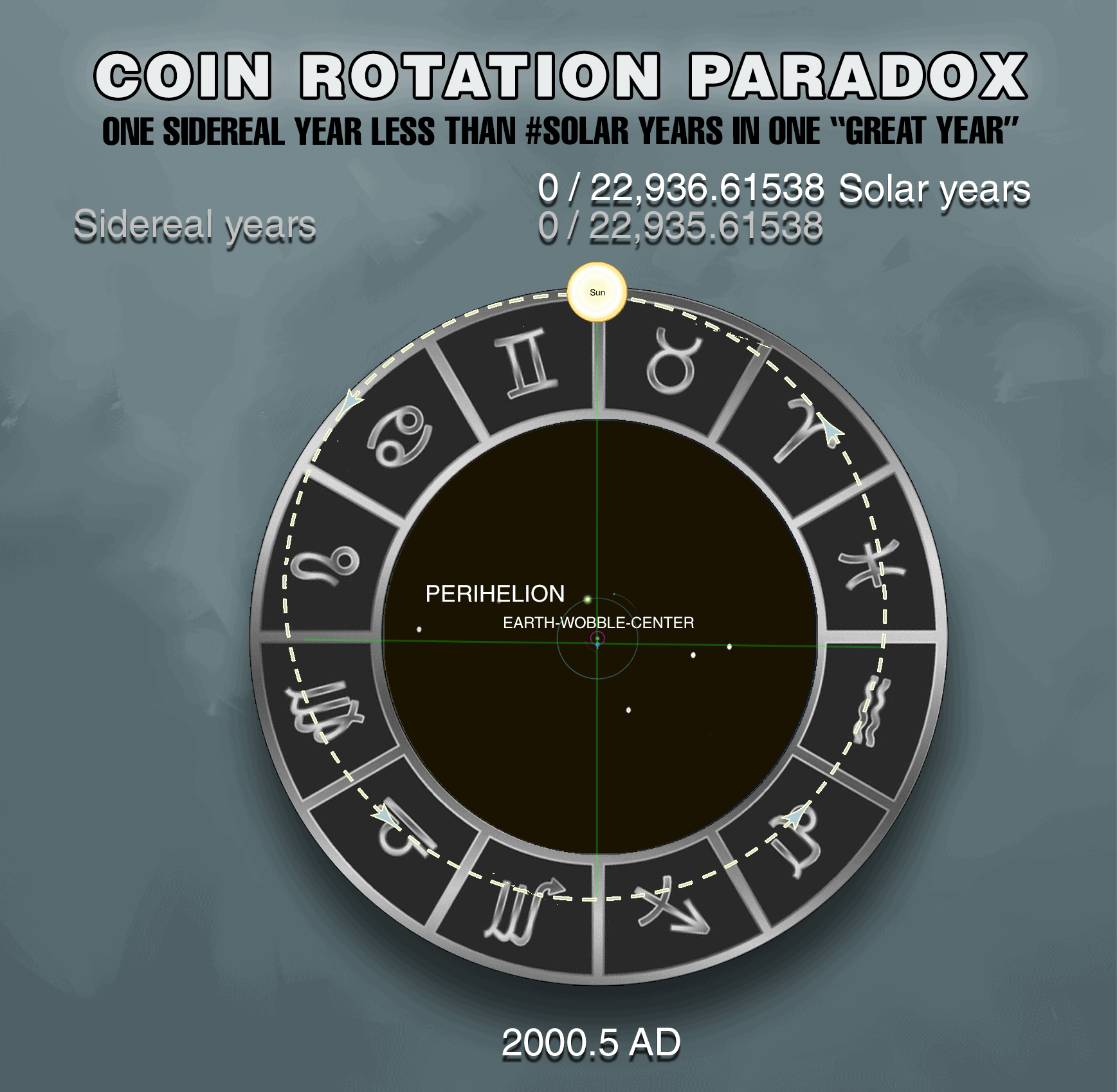 Diagram showing starting point year 0 of Great-year (June solstice 2000 AD), demonstrating Earth's position around EARTH-WOBBLE-CENTER at beginning of ~22,937-year cycle