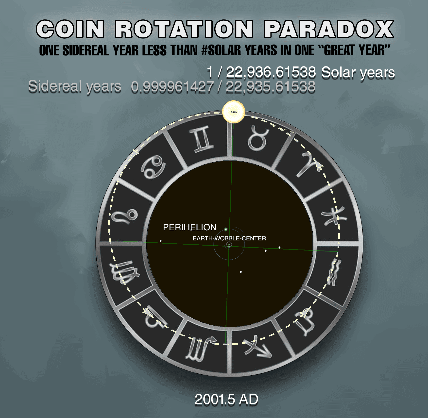 Diagram showing position after 1 solar year (June solstice 2001 AD), with Earth's axis rotated slightly clockwise and ALMOST 1 sidereal year complete (missing ~1,224.5 seconds)