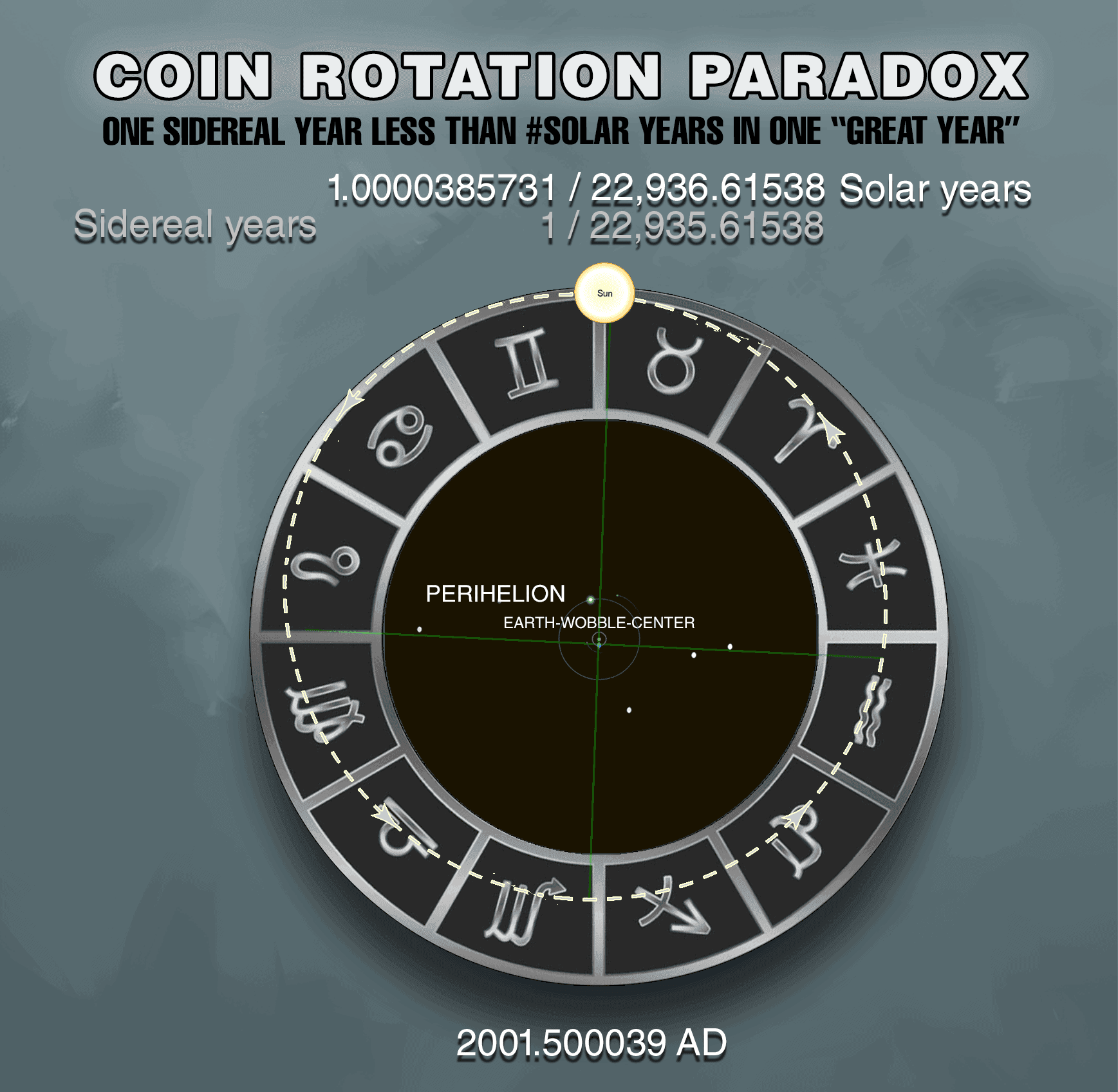 Diagram showing ~1,224.5 seconds after solar year completion, Sun shifted counter-clockwise and aligned with same star again (1 complete sidereal year), while solar year has grown slightly