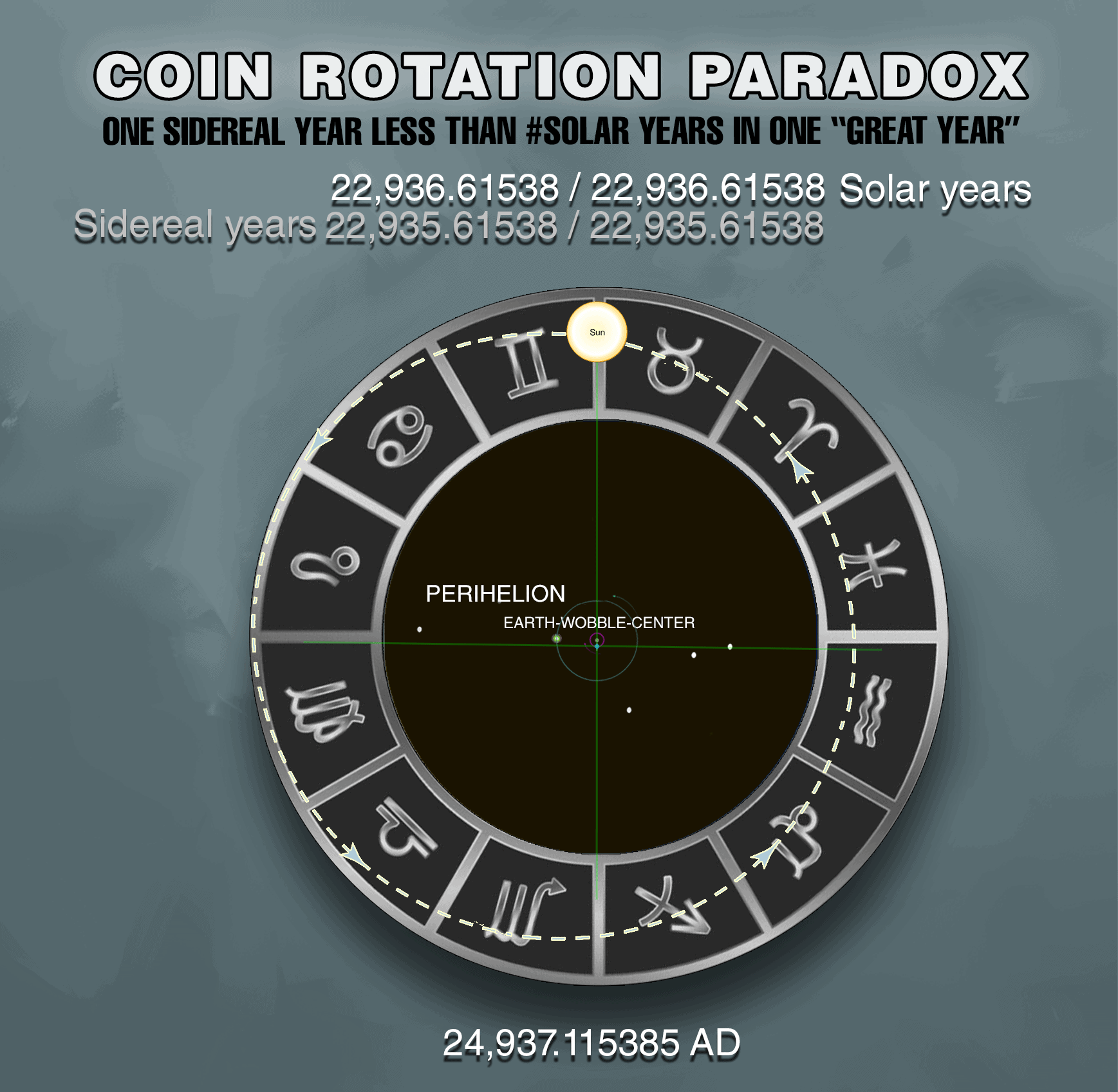Diagram showing end of Great-year cycle with Earth's axis returned to same position as June solstice 2000 AD, demonstrating exactly 1 fewer sidereal year than solar years (~22,937 solar years vs ~22,936 sidereal years) due to coin rotation paradox