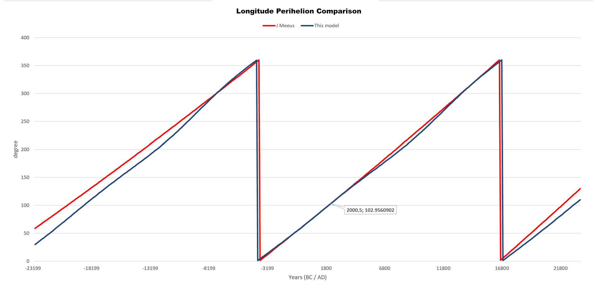 Longitude of perihelion compared: this model (blue) versus Meeus (1998, red). Both converge near J2000 (102.95°). Close agreement persists for ±3,000 years around the present.