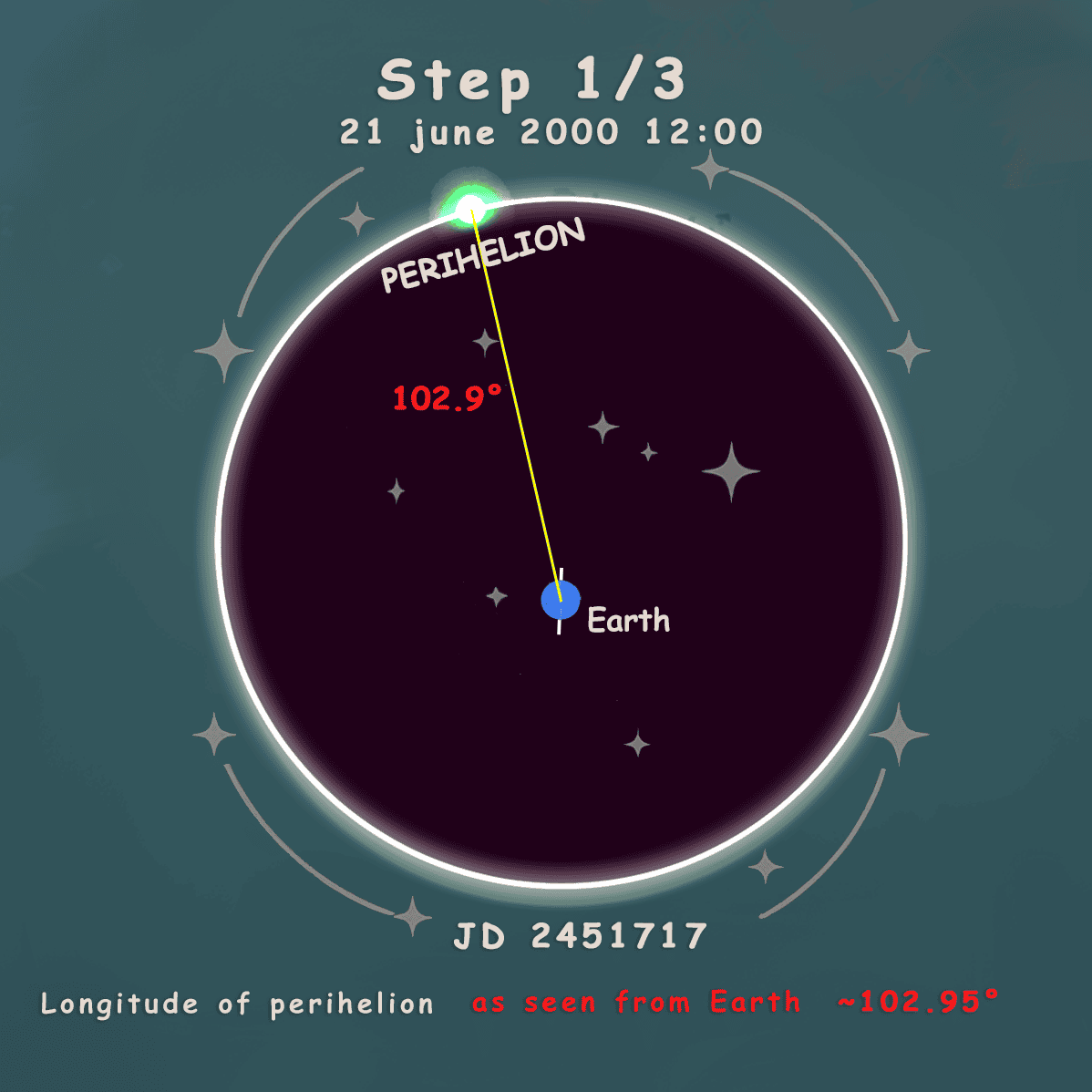Diagram showing Step 1 of longitude of perihelion calculation for year 2000 AD, displaying J. Meeus formula value ~102.94544° and NASA value 102.94719° (using 102.95° in example)