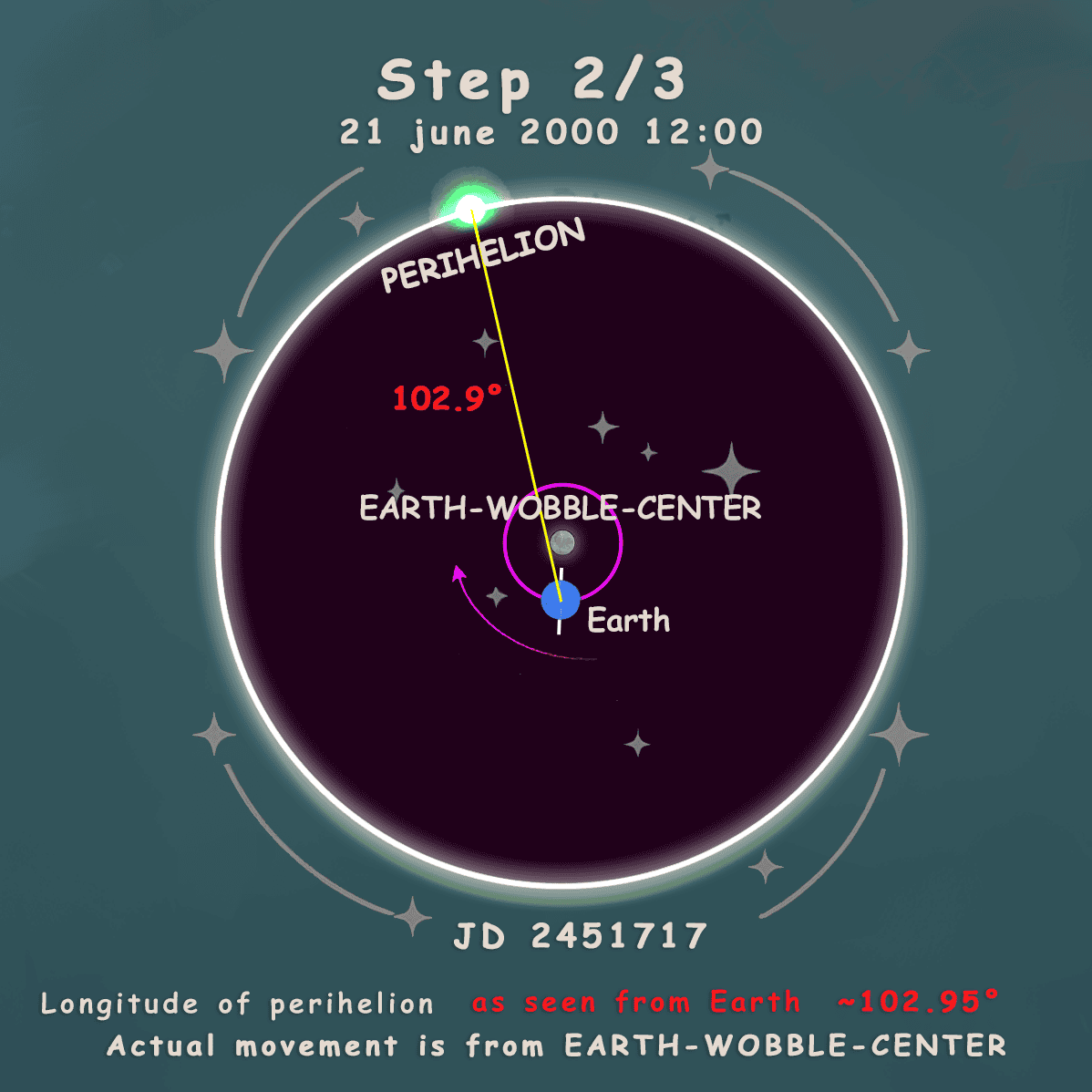 Diagram showing Step 2 visualizing Earth-experienced longitude value ~102.95°, explaining actual movement must be calculated from EARTH-WOBBLE-CENTER located ~0.00308211 AU closer to PERIHELION-OF-EARTH