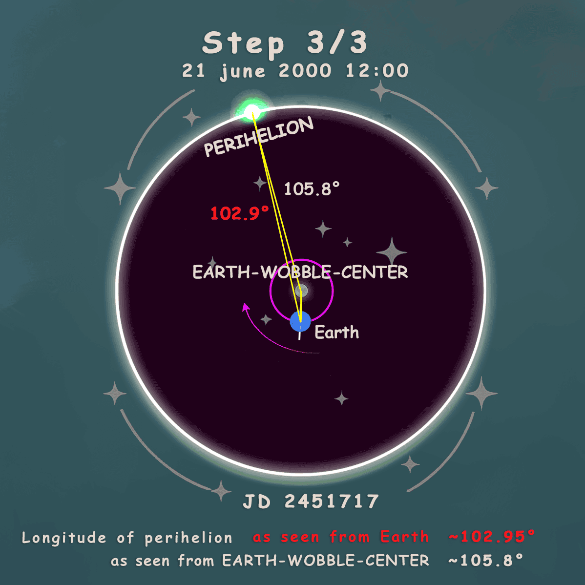 Diagram showing Step 3 with final calculation: actual angle from EARTH-WOBBLE-CENTER is ~105.8° on 21 June 2000 AD instead of Earth-experienced ~102.947°