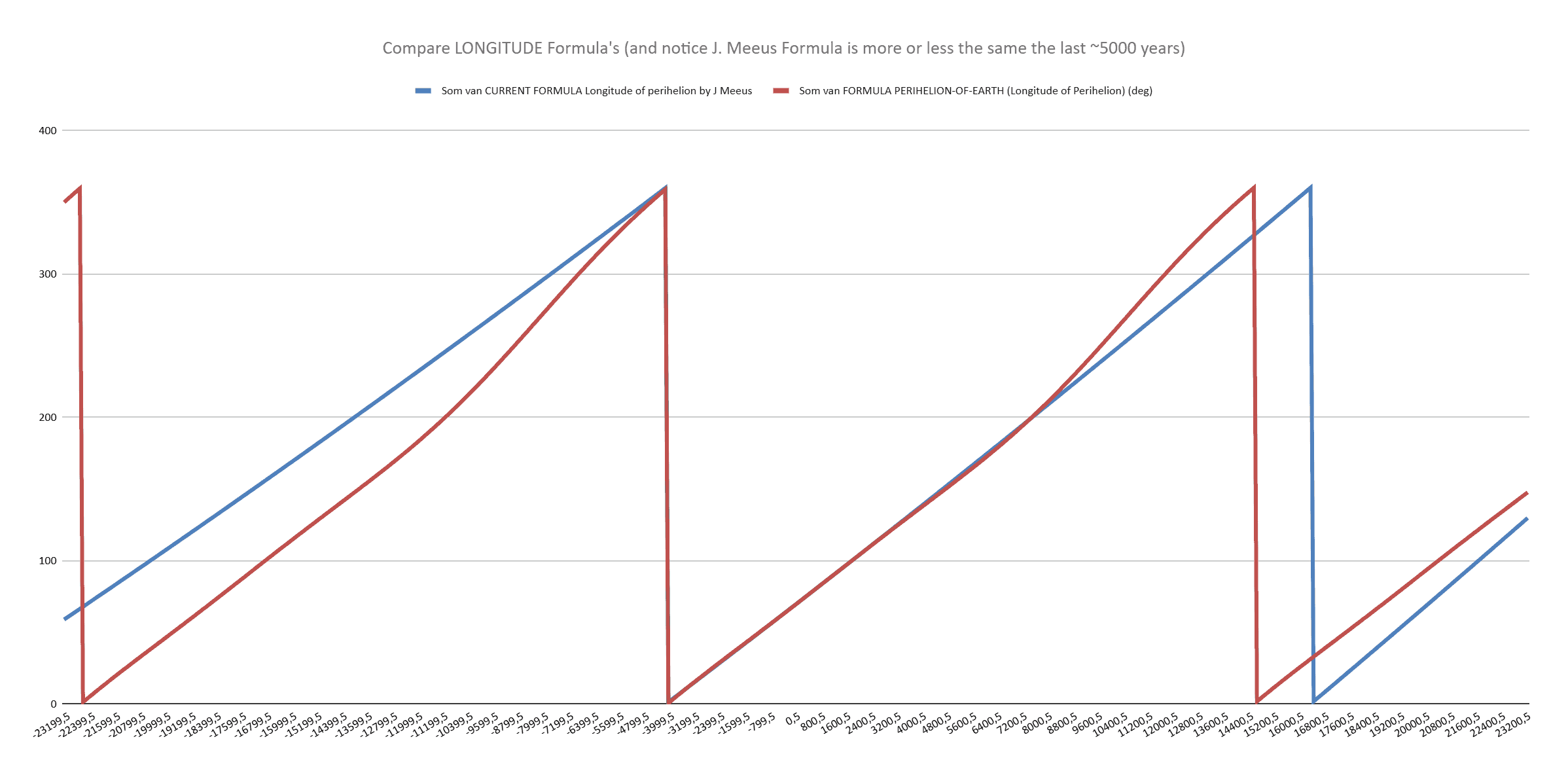 Graph showing longitude of perihelion progression over 298,176 years in sixteen 18,636-year cycles, with movement rate varying from faster to slower across each cycle