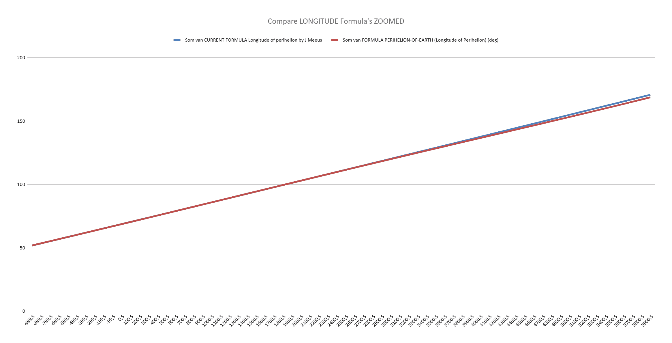 Short-term prediction graph showing longitude of perihelion closely matching J. Meeus formula from 1246 AD (solstice alignment) through year 3000 AD with minimal divergence