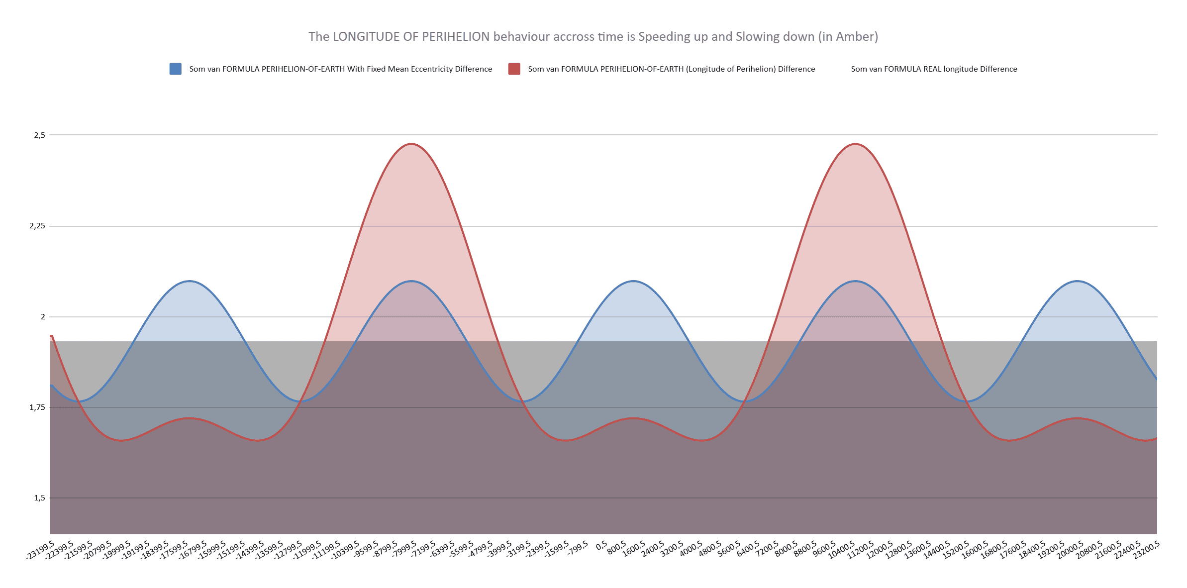 Graph showing the inverse relationship between longitude of perihelion movement speed and solar day length over the 18,636-year perihelion precession cycle