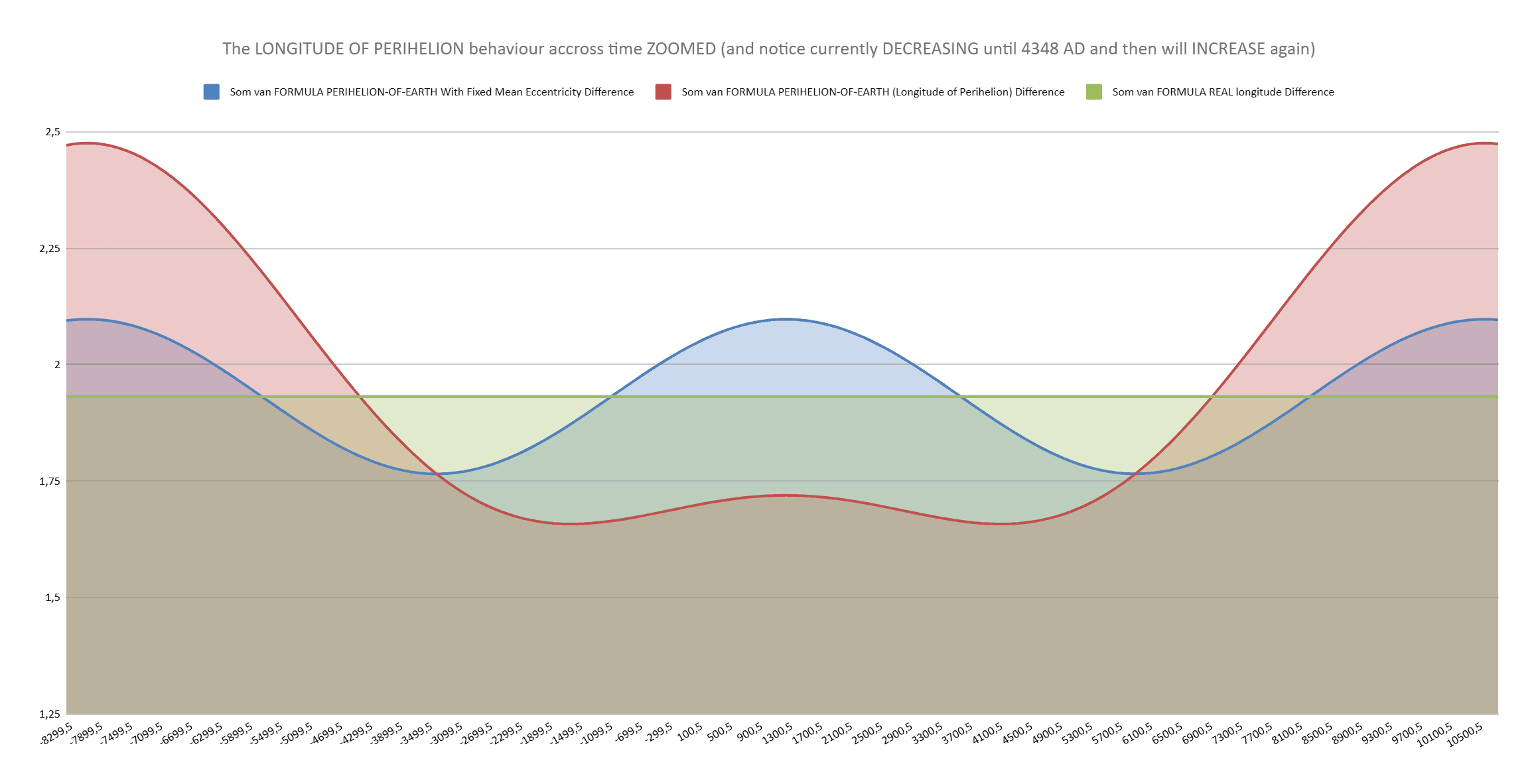 Zoomed prediction graph showing longitude of perihelion rate change accelerating from 1246 AD solstice alignment, with speed increasing then decreasing in perihelion precession cycles