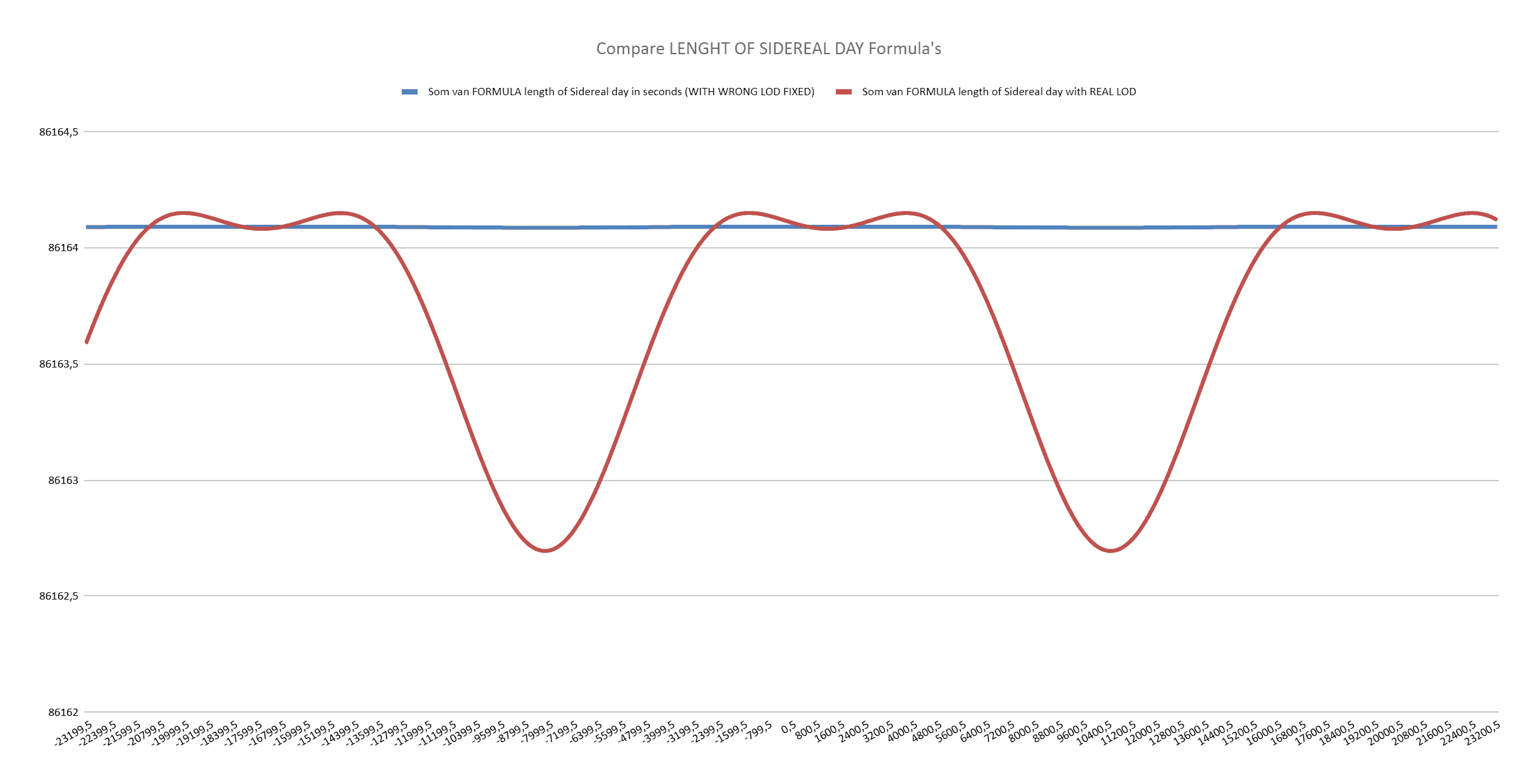 Long-term prediction graph comparing sidereal day and stellar day lengths, both following same cyclical pattern as solar day with peak around 3800 AD