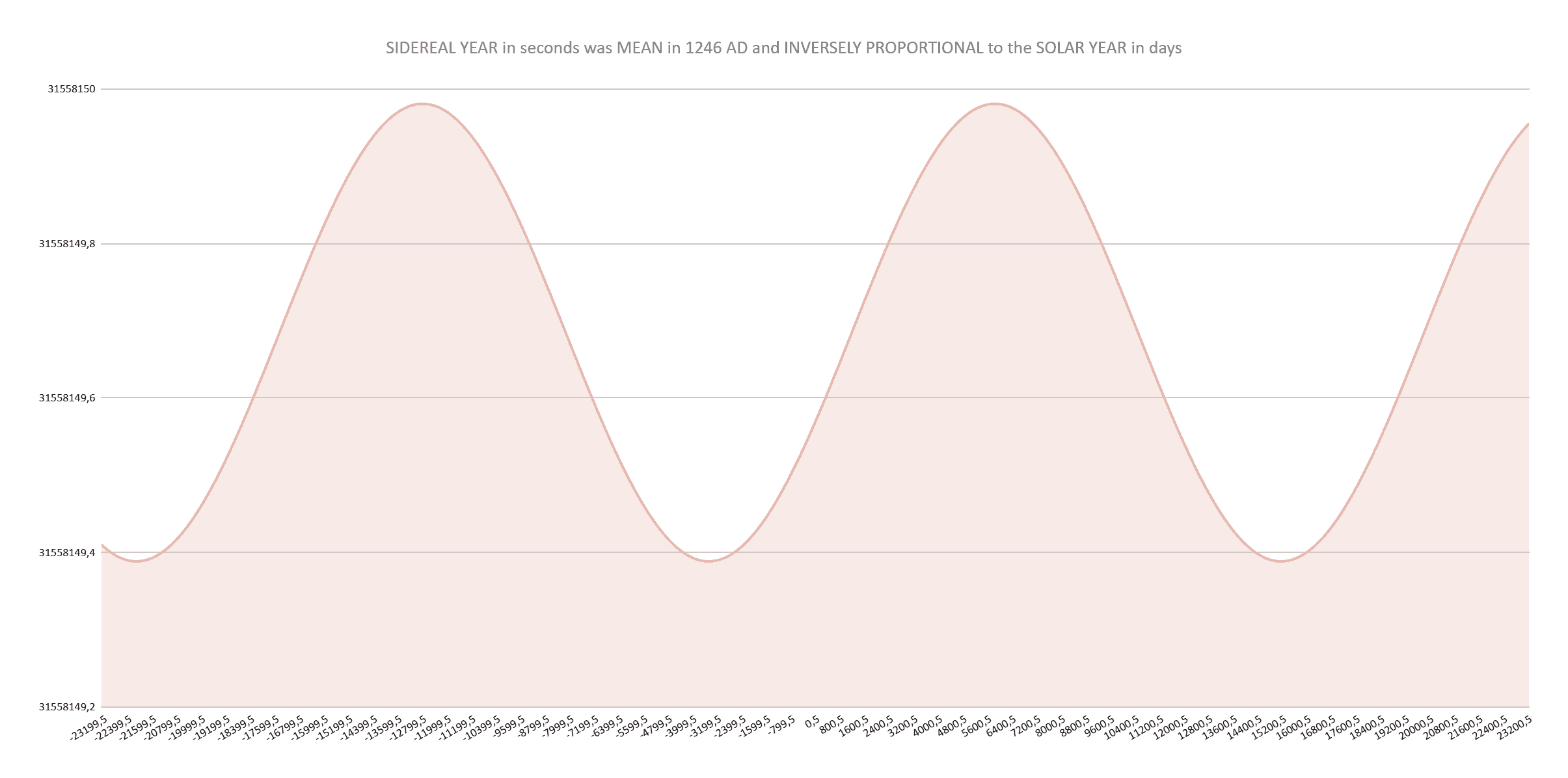 Graph showing sidereal year length variation in seconds over 298,176 years, demonstrating inverse correlation with solar year length in days