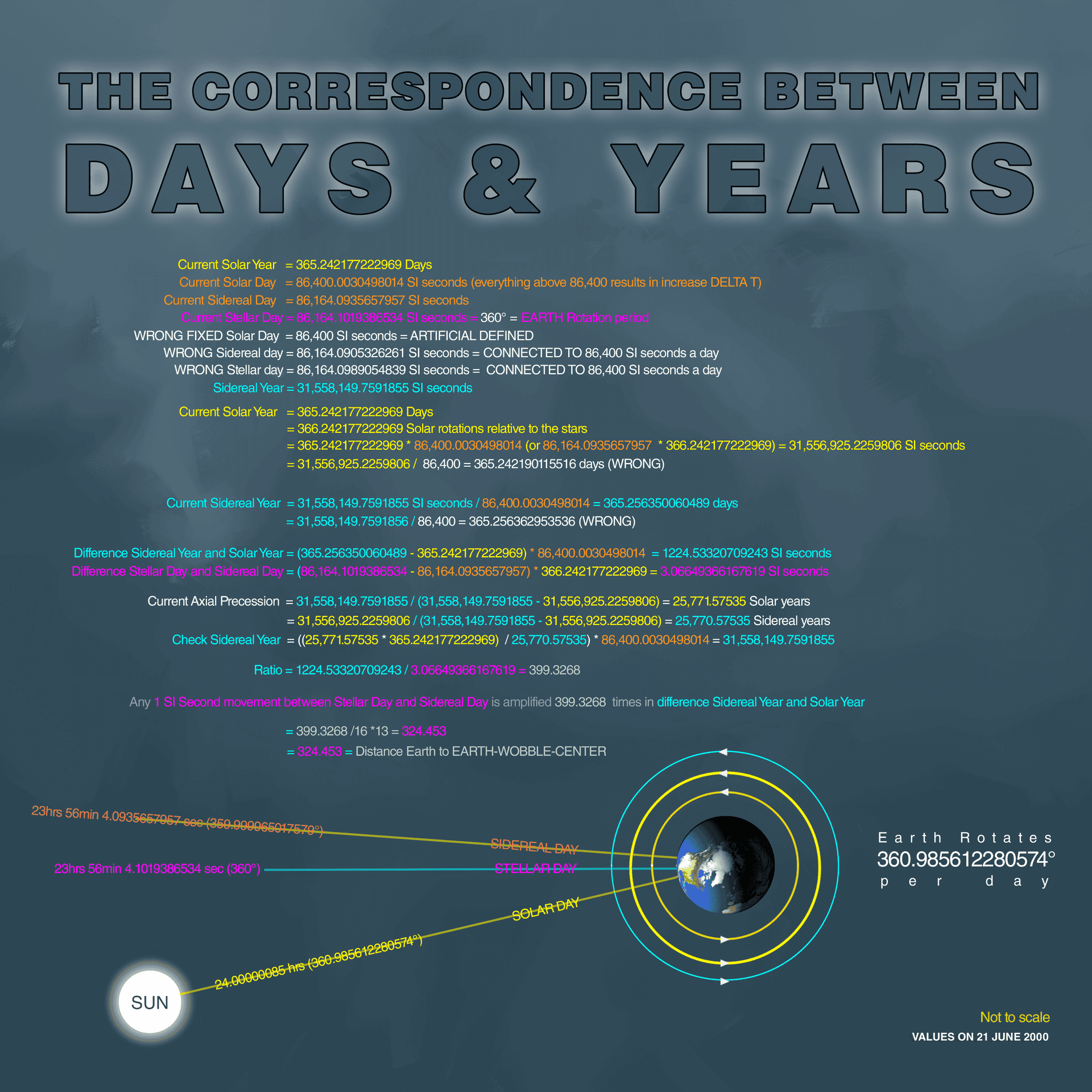Summary poster showing relationships between all day and year types: solar day (~86,400.003s), sidereal day (~86,164.099s), stellar day (~86,164.091s), solar year (~365.242 days), sidereal year (~365.256 days), anomalistic year (~365.260 days)