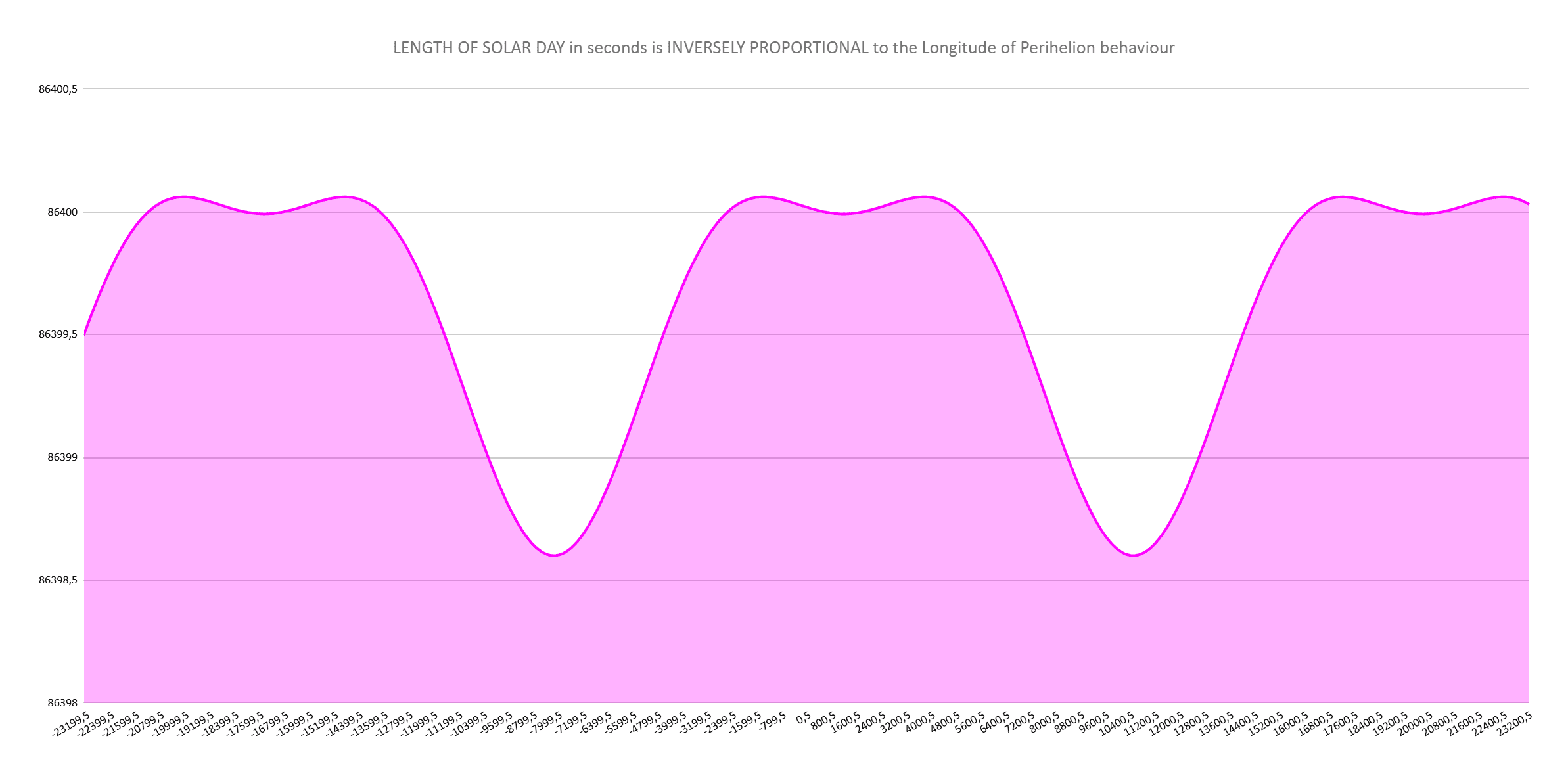 Graph showing solar day length variation in seconds over 298,176 years (one Holistic-Year), displaying cyclical fluctuations synchronized with longitude of perihelion movement