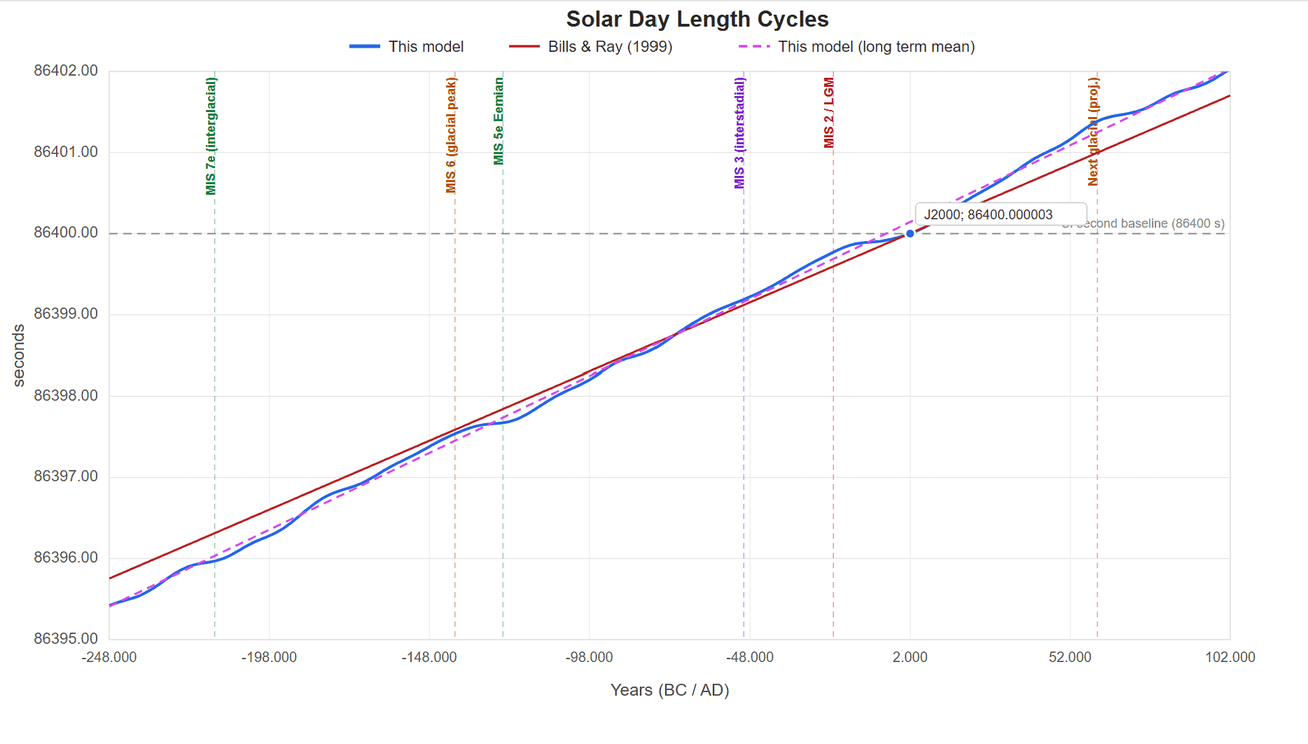 Solar day length under refined α(t) coupling over −248 kyr to +102 kyr — model curve (blue) oscillates around the long-term climate mean (dashed purple), with MIS peak-age labels aligned to LOD extrema