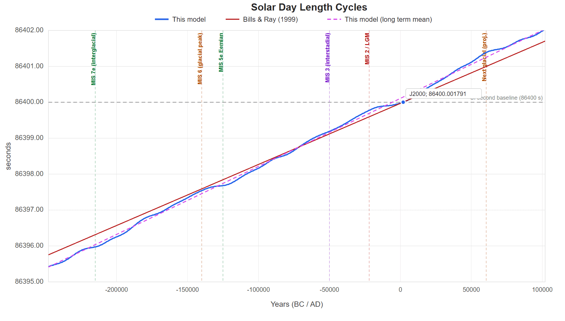 Same model solar-day-length prediction across the Milankovitch window −248 kyr to +102 kyr; blue curve oscillates around the long-term climate mean (dashed purple), with LOD peaks and troughs aligned to MIS glacial/interglacial extrema