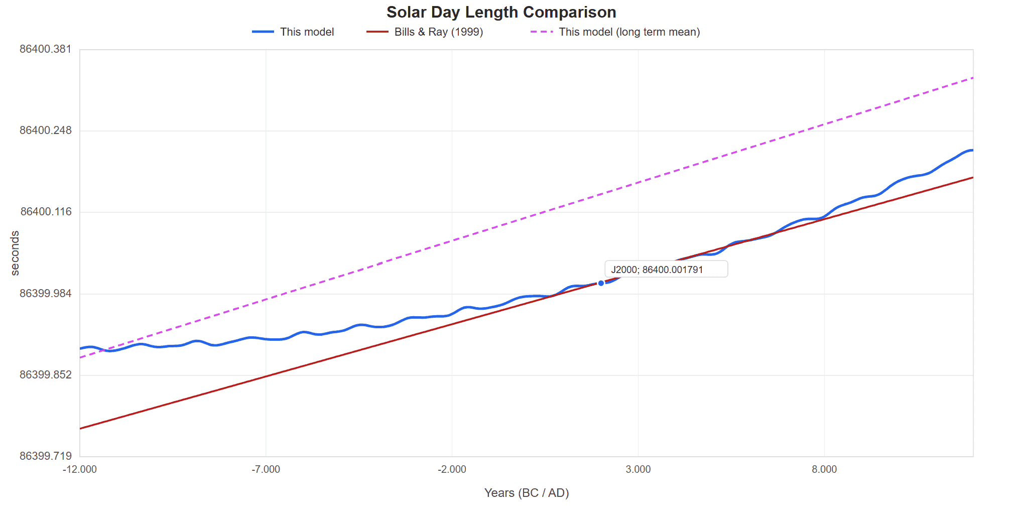 Model solar-day-length prediction ±12 kyr around J2000: model curve (blue) rides its long-term mean (dashed purple), while the Bills & Ray 1999 linear tidal recession (red) is the classical monotonic extrapolation