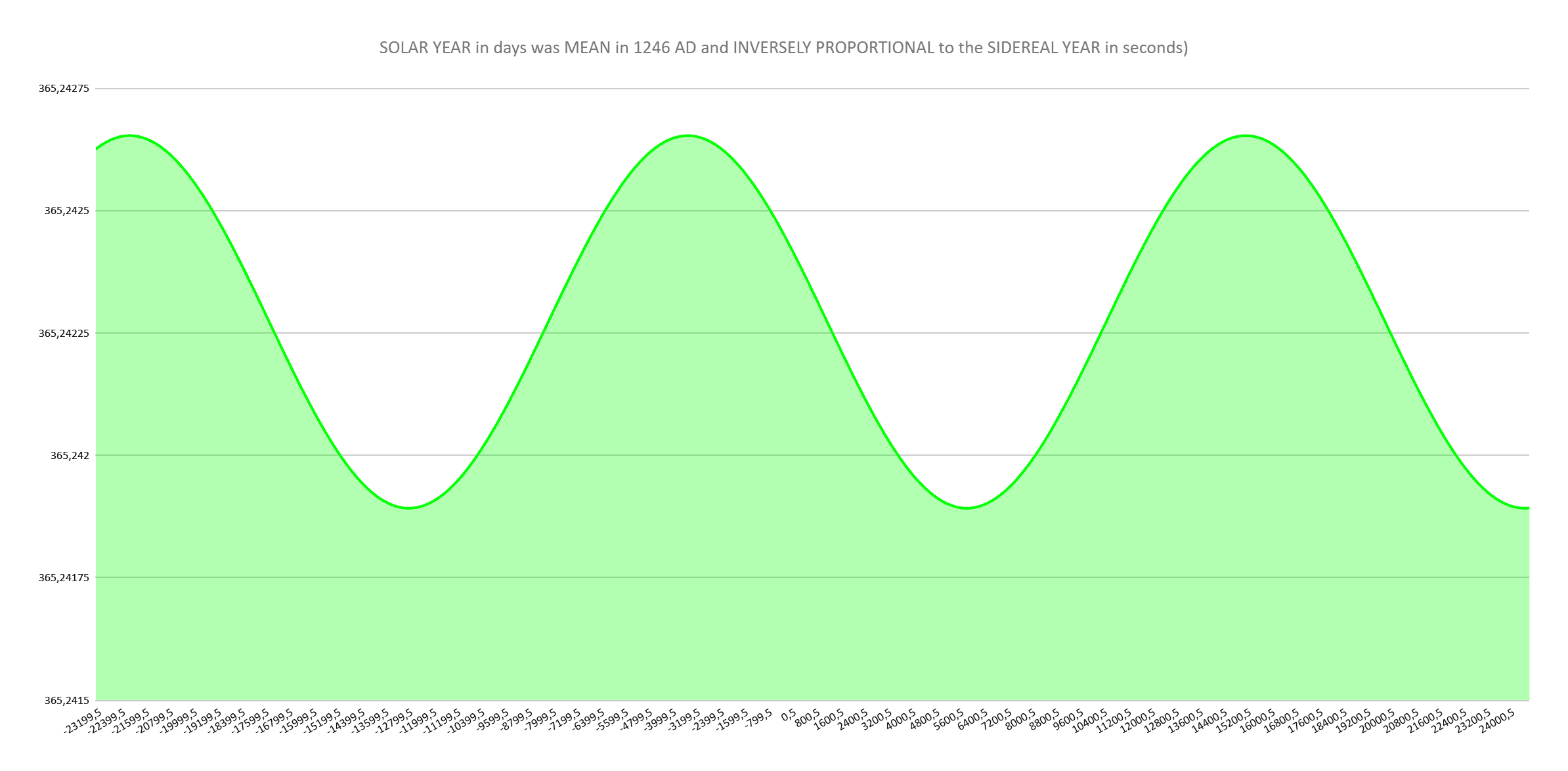 Graph showing solar year length variation in days over 298,176 years, with values ranging between approximately 365.24 and 365.26 days per year in cyclical pattern