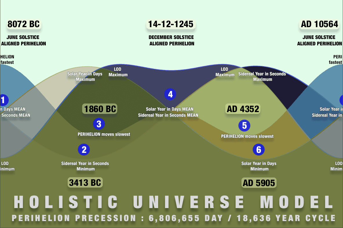 Composite graph showing synchronized variation of solar day length, solar year in days, and sidereal year in seconds over the 18,636-year perihelion precession cycle, all following inverse relationships
