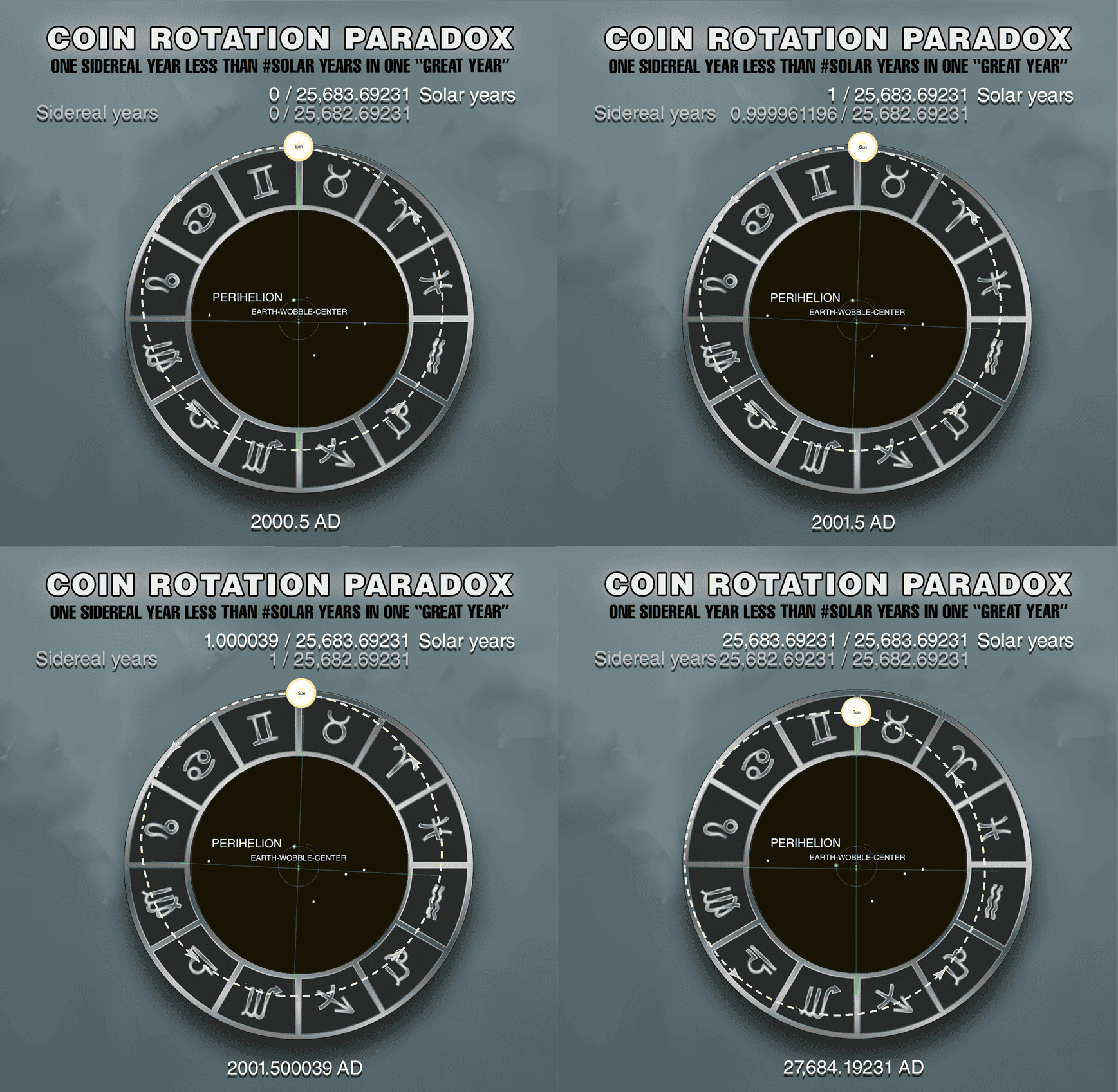 End of axial precession cycle showing 1 fewer sidereal year