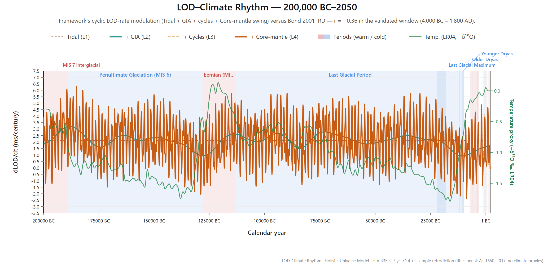 Framework dLOD/dt from 200,000 BC to 2050 with the LR04 benthic stack (inverted δ¹⁸O, green) on the secondary axis — the Tidal + GIA baseline carries the ~41/100-kyr α(t) modulation, the 4-flag stack the millennial envelope, and the deepest spin-up excursions align with the two deglaciations