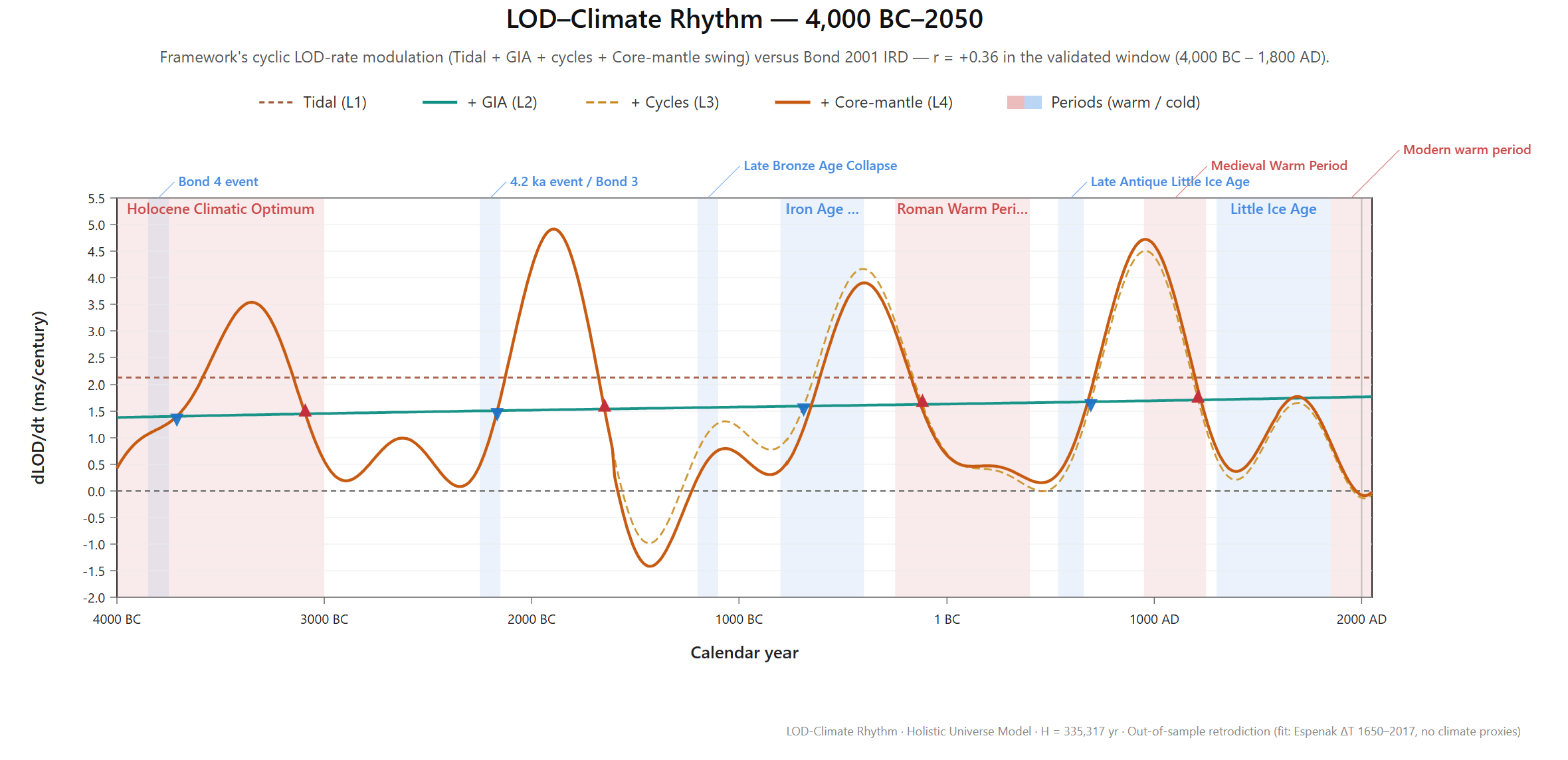 Framework dLOD/dt (Tidal + GIA + cycles + Core-mantle swing) versus the Bond cycle across the validated window 4,000 BC – 1,800 AD, with named warm and cold periods shaded — Holocene Climatic Optimum, 4.2 ka event, Late Bronze Age Collapse, Roman Warm Period, Medieval Warm Period, Little Ice Age
