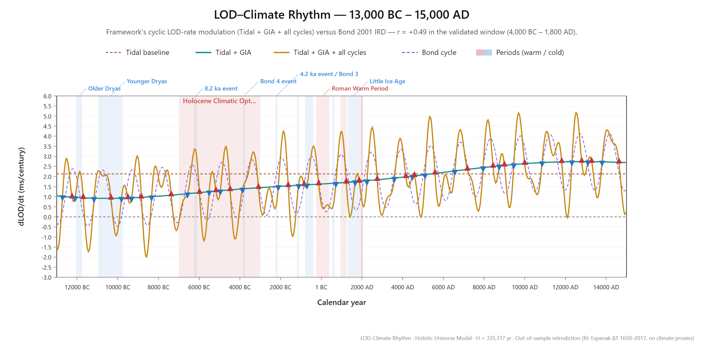 Framework dLOD/dt from 13,000 BC to 15,000 AD — the cyclic rate modulation rides the Tidal + GIA baseline through the validated window and continues forward past the next stack trough and peak, with named warm and cold periods shaded through the Holocene