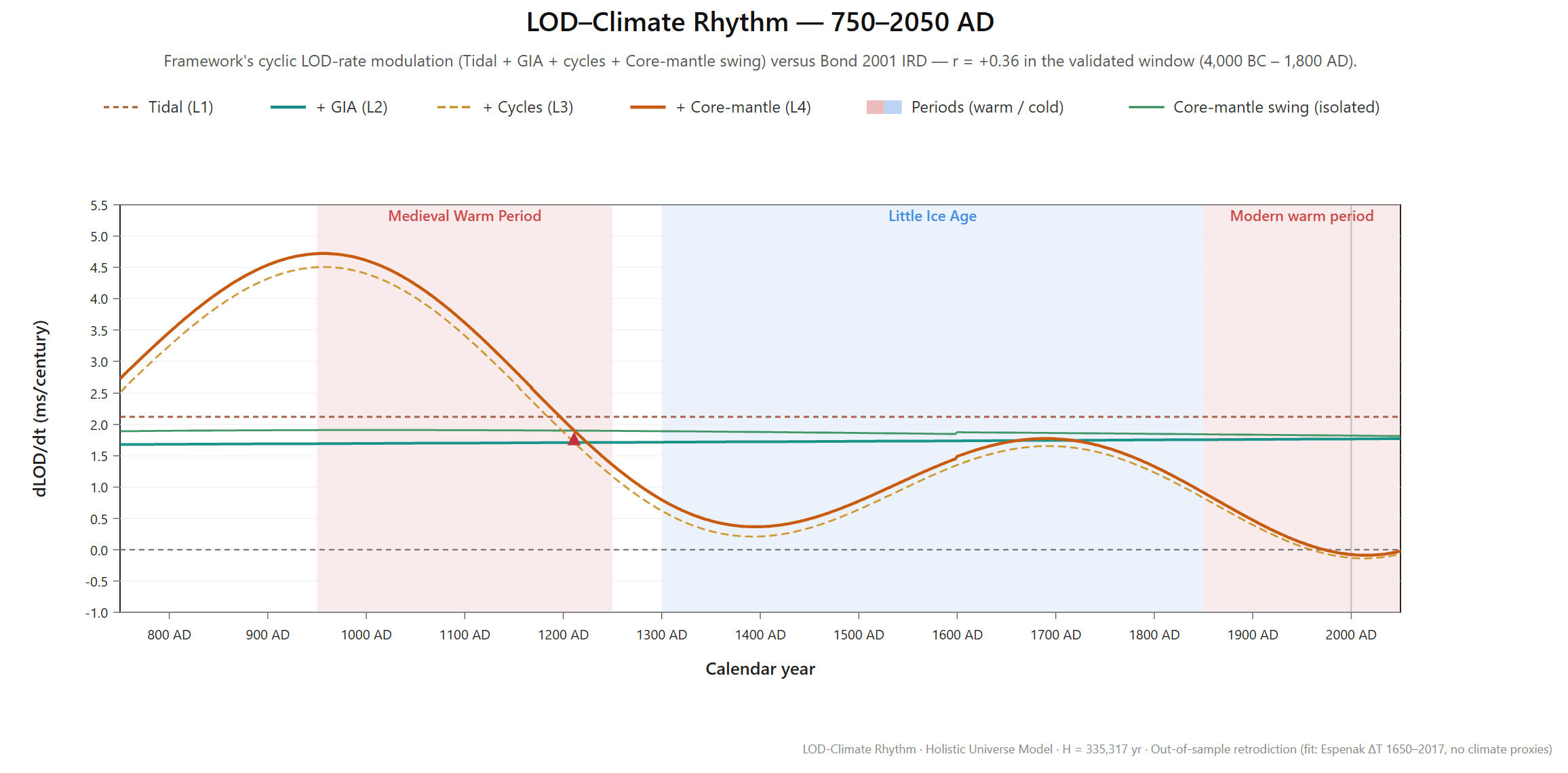 Framework dLOD/dt from 750 to 2050 AD — the all-cycles rate peaks at ~4.2 ms/cy in the Medieval Warm Period, drops to ~0 in the Little Ice Age, and is currently descending through the Modern warm period toward the next stack trough
