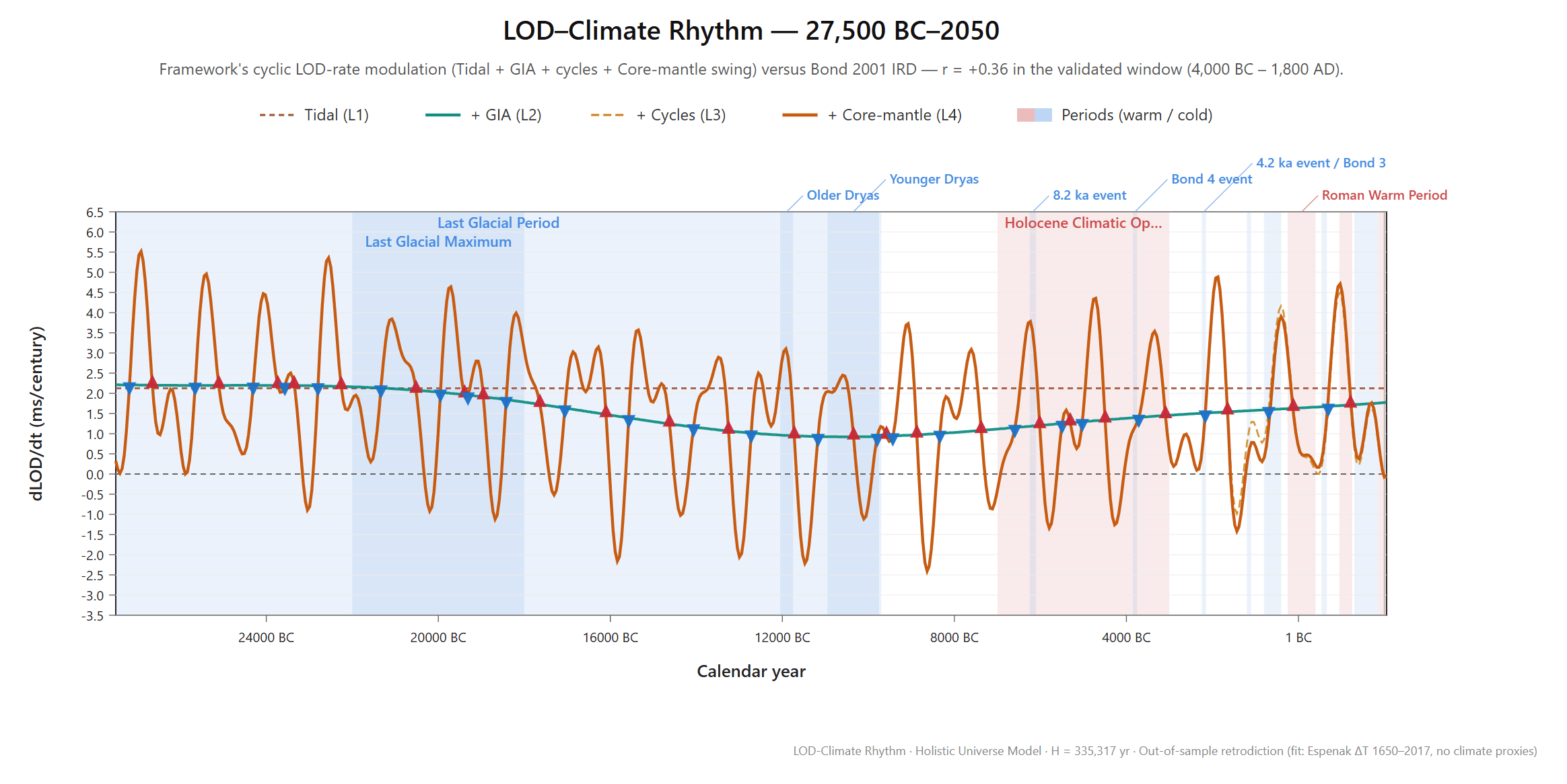 Framework dLOD/dt from 27,500 BC to 2050 AD — the Tidal + GIA baseline dips through the deglaciation to a minimum near 10,600 BC, and stack troughs push the total rate below zero in episodes between roughly 23,000 BC and 1,300 BC, deepest at −2.0 ms/cy near 8,600 BC