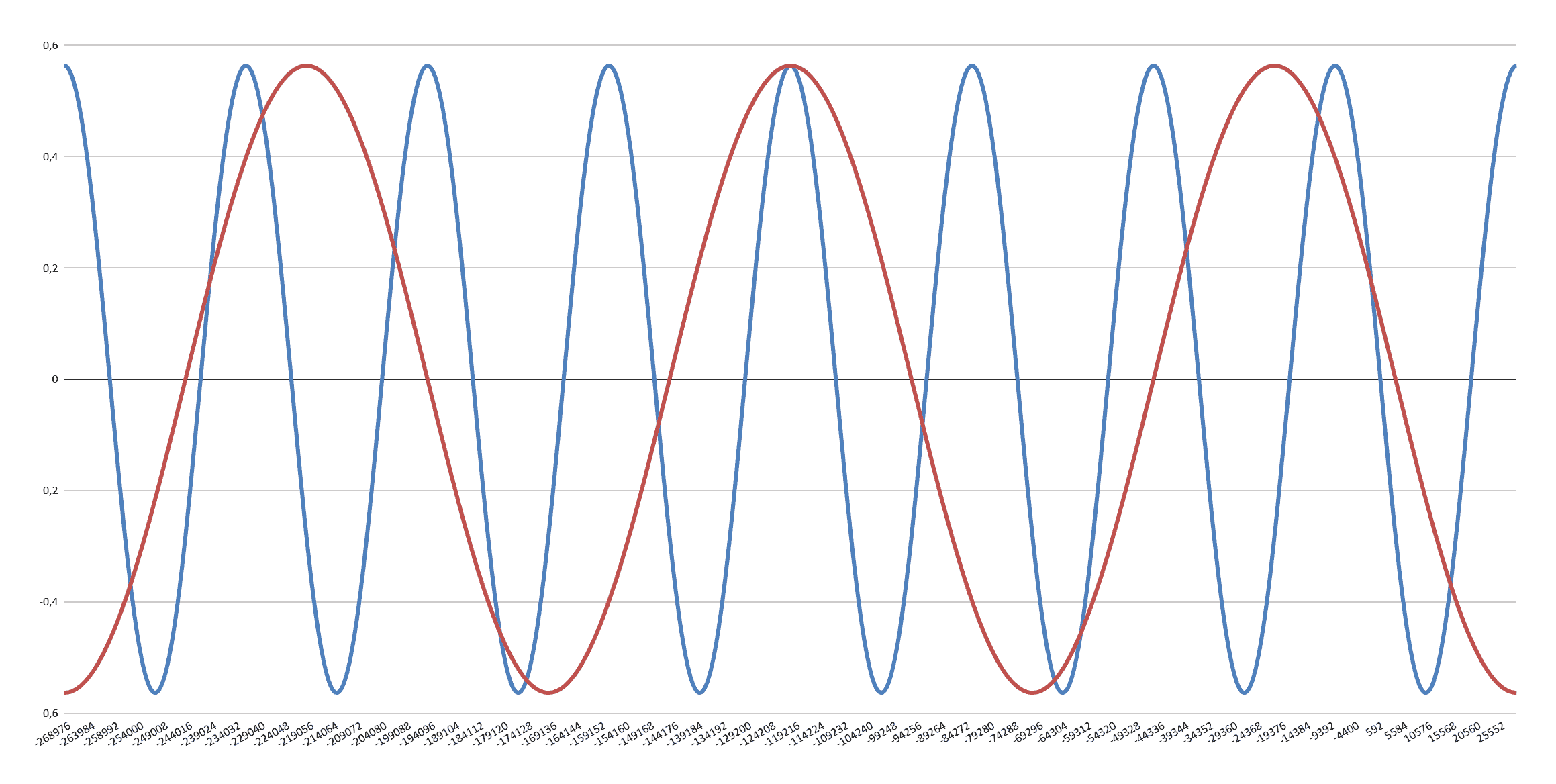 Graph comparing axial tilt and inclination tilt around year 2000 AD, showing both oscillating at approximately ±0.564° amplitude
