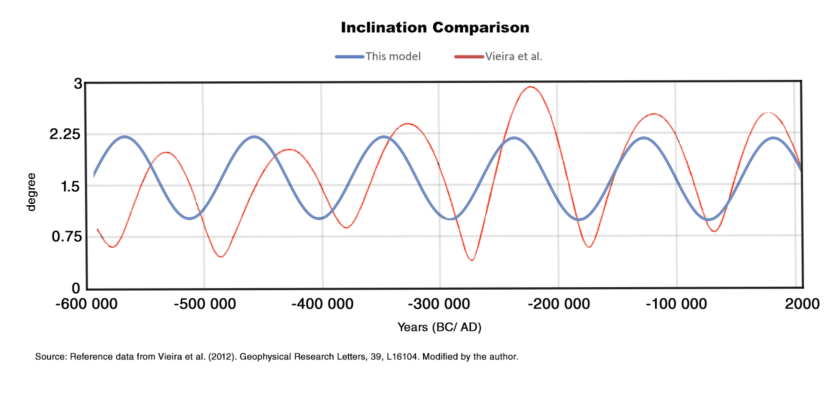 Orbital inclination compared: this model (blue) versus Vieira et al. 2012 (red), both showing oscillation between ~0.5° and ~2.5° with the ~111,296-year period